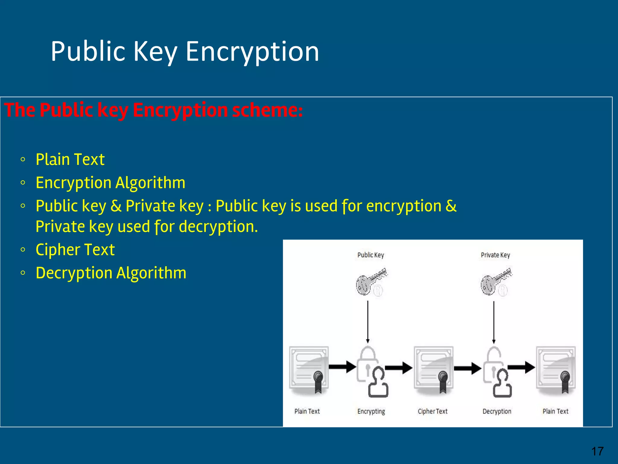 The Public key Encryption scheme:
◦ Plain Text
◦ Encryption Algorithm
◦ Public key & Private key : Public key is used for encryption &
Private key used for decryption.
◦ Cipher Text
◦ Decryption Algorithm
By:-Gourav Kottawar 17
Public Key Encryption
 