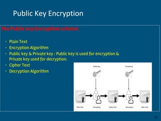 The Public key Encryption scheme:
◦ Plain Text
◦ Encryption Algorithm
◦ Public key & Private key : Public key is used for encryption &
Private key used for decryption.
◦ Cipher Text
◦ Decryption Algorithm
By:-Gourav Kottawar 17
Public Key Encryption
 