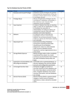 MICHAEL W. MEISSNER 5
©1994-2015 Copyright Michael W. Meissner
Author: Michael W. Meissner
Last revised: 06/12/2015 10:53:59 PM PDT (UTC/GMT –7)
Top Ten Database Security Threats of 2015
Ranking Threat Brief Description Example
1 Excessive and Unused Privileges Database access privileges are granted
that exceed the requirements of their job
function or there need to know, resulting
in privileges abused
1
2 Privilege Abuse Abuse of legitimate privileges can be
considered a database vulnerability, if
the malicious user misuses their
database access privileges.
2
3 Input Injection A class of attacks that rely on injecting
data or code into an application in order
to facilitate the execution or
interpretation of malicious data in an
unexpected manner (See also SQL
Injection and Code Injection)
3
4 Malware Is malicious code to automate the
exploitation of one or more known
exploits; the principal purposes of those
malicious agents are information stealing
and sabotage.
4
5 Weak Audit Trail Automated recording of database
transactions involving sensitive data
should be part of any database
deployment. Failure to collect detailed
audit records of database activity
represents a serious organizational risk on
many levels.
5
6 Storage Media Exposure Backup storage media is often completely
unprotected from attack. As a result,
numerous security breaches have involved
the theft of database backup disks and
tapes
6
7 Exploitation of Vulnerabilities and
Misconfigured Databases
Vulnerable and un-patched databases, or
discover databases that still have default
accounts and configuration parameters
7
8 Unmanaged Sensitive Data Companies struggle to maintain an
accurate inventory of their databases and
the critical data objects contained within
them. Forgotten databases may contain
sensitive information, and new databases
can emerge
8
9 Denial of Service (DoS) Denial of Service (DoS) is a general attack
category in which access to network
applications or data is denied to intended
users.
9
 