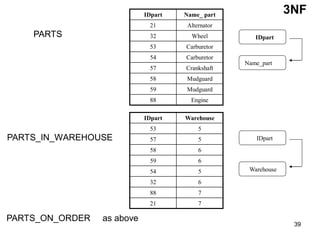 39
IDpart Name_ part
21 Alternator
32 Wheel
53 Carburetor
54 Carburetor
57 Crankshaft
58 Mudguard
59 Mudguard
88 Engine
IDpart
Name_part
PARTS
IDpart Warehouse
53 5
57 5
58 6
59 6
54 5
32 6
88 7
21 7
IDpart
Warehouse
PARTS_IN_WAREHOUSE
PARTS_ON_ORDER as above
3NF
 
