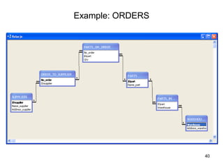 40
Example: ORDERS
 