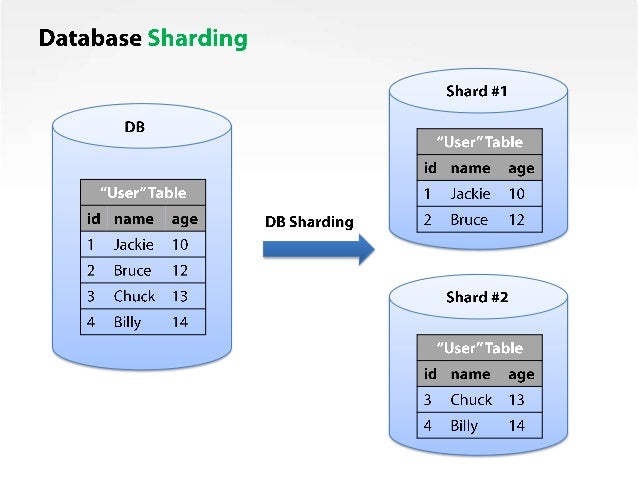 Шардирование базы данных. Шардирование данных postgresql. Шардинг. Шардинг базы данных. Шардирование данных это.