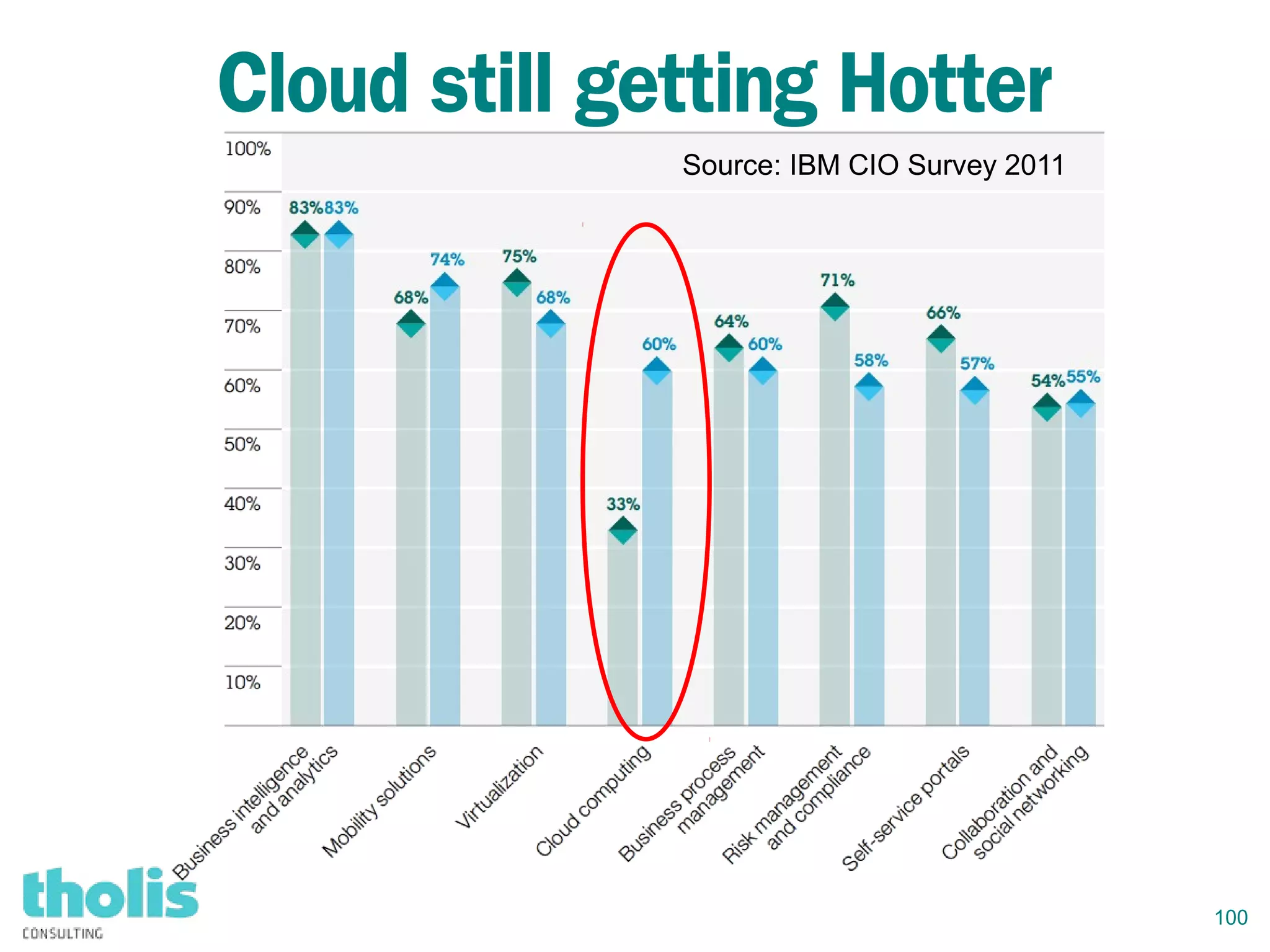 100
Cloud still getting Hotter
Source: IBM CIO Survey 2011
 