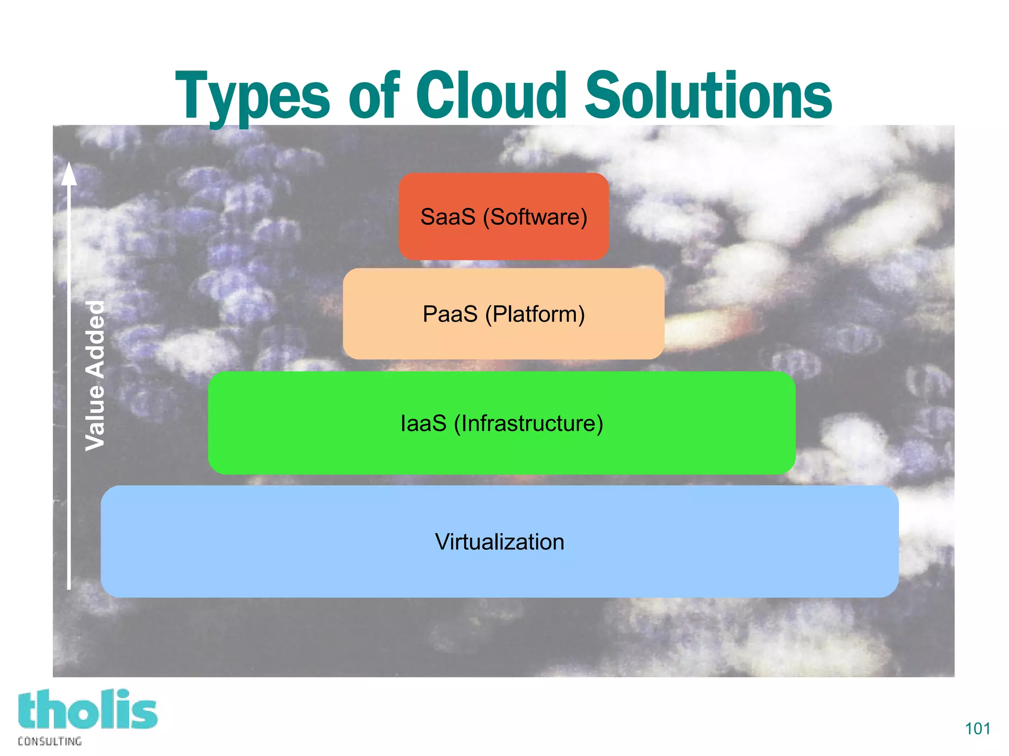 101
Types of Cloud Solutions
Virtualization
IaaS (Infrastructure)
PaaS (Platform)
SaaS (Software)
ValueAdded
 