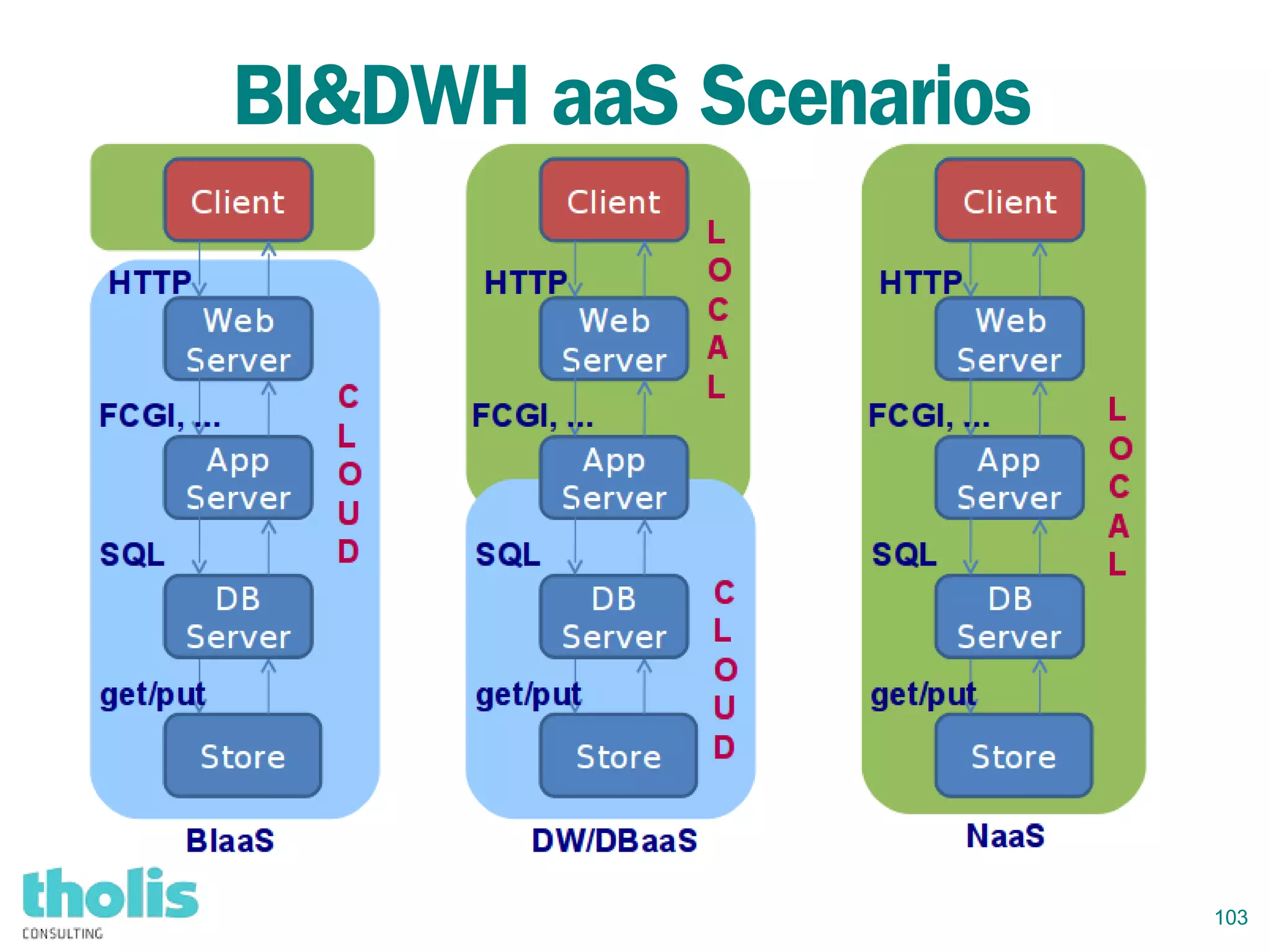 103
BI&DWH aaS Scenarios
 