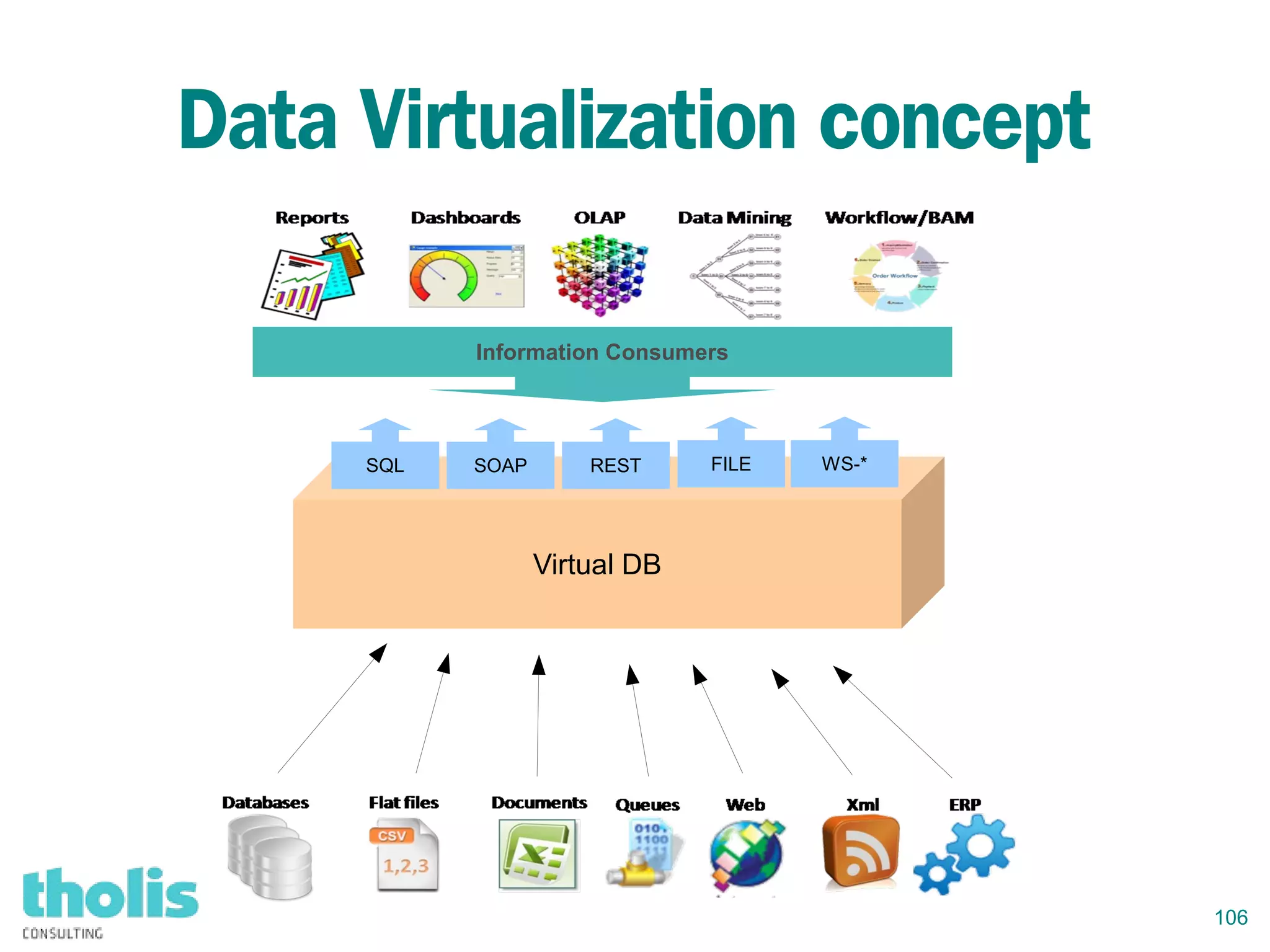 106
Data Virtualization concept
Virtual DB
SQL SOAP REST FILE WS-*
Information Consumers
 