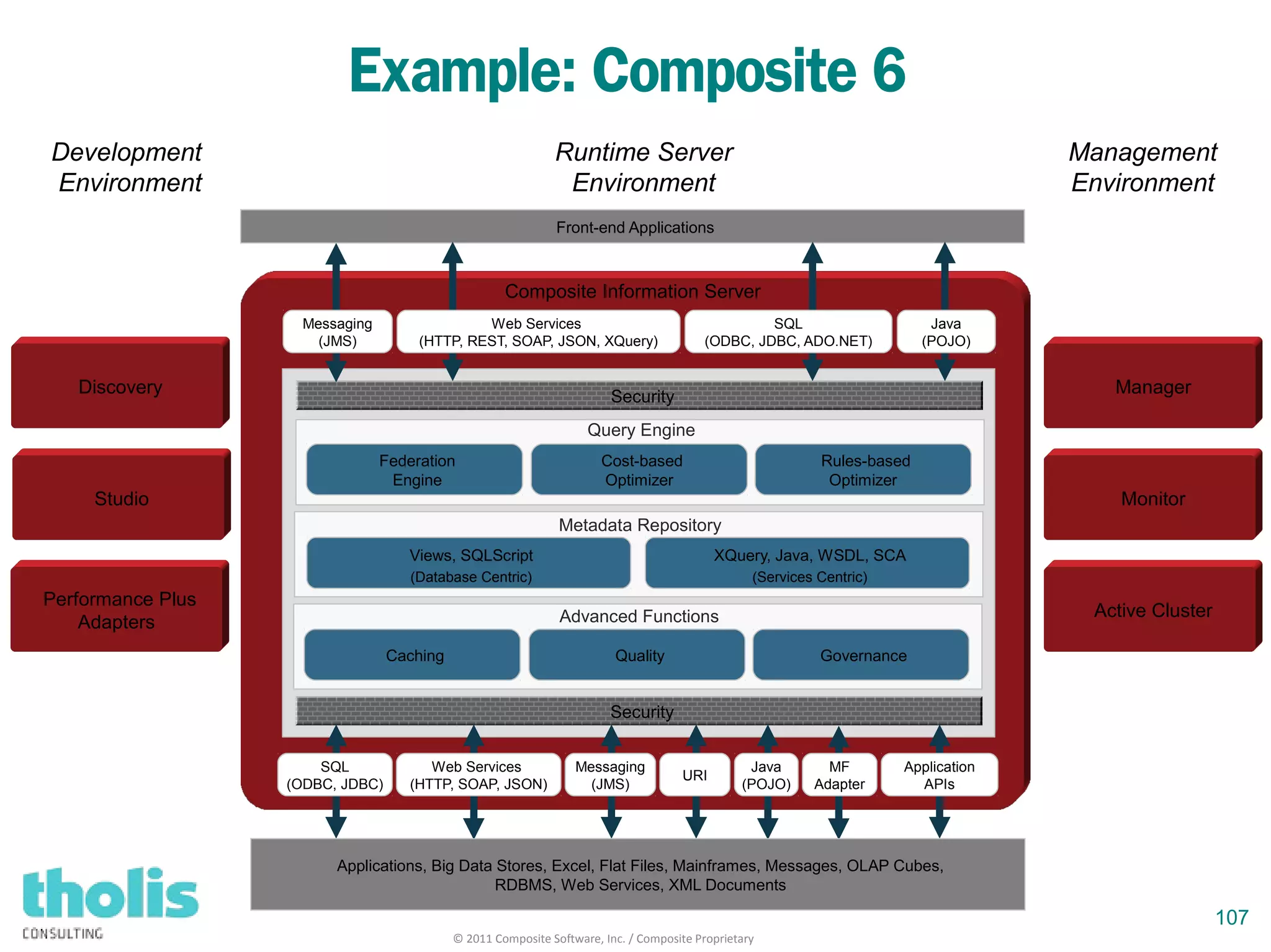 107
© 2011 Composite Software, Inc. / Composite Proprietary
Example: Composite 6
Discovery
Active Cluster
Composite Information Server
XQuery, Java, WSDL, SCA
(Services Centric)
Front-end Applications
Security
Metadata Repository
Views, SQLScript
(Database Centric)
Security
Query Engine
Cost-based
Optimizer
Rules-based
Optimizer
Federation
Engine
Web Services
(HTTP, REST, SOAP, JSON, XQuery)
SQL
(ODBC, JDBC, ADO.NET)
Messaging
(JMS)
Java
(POJO)
Web Services
(HTTP, SOAP, JSON)
Messaging
(JMS)
Application
APIs
MF
Adapter
Java
(POJO)
Advanced Functions
Quality GovernanceCaching
SQL
(ODBC, JDBC)
URI
Monitor
Manager
Studio
Performance Plus
Adapters
Development
Environment
Runtime Server
Environment
Management
Environment
Applications, Big Data Stores, Excel, Flat Files, Mainframes, Messages, OLAP Cubes,
RDBMS, Web Services, XML Documents
 