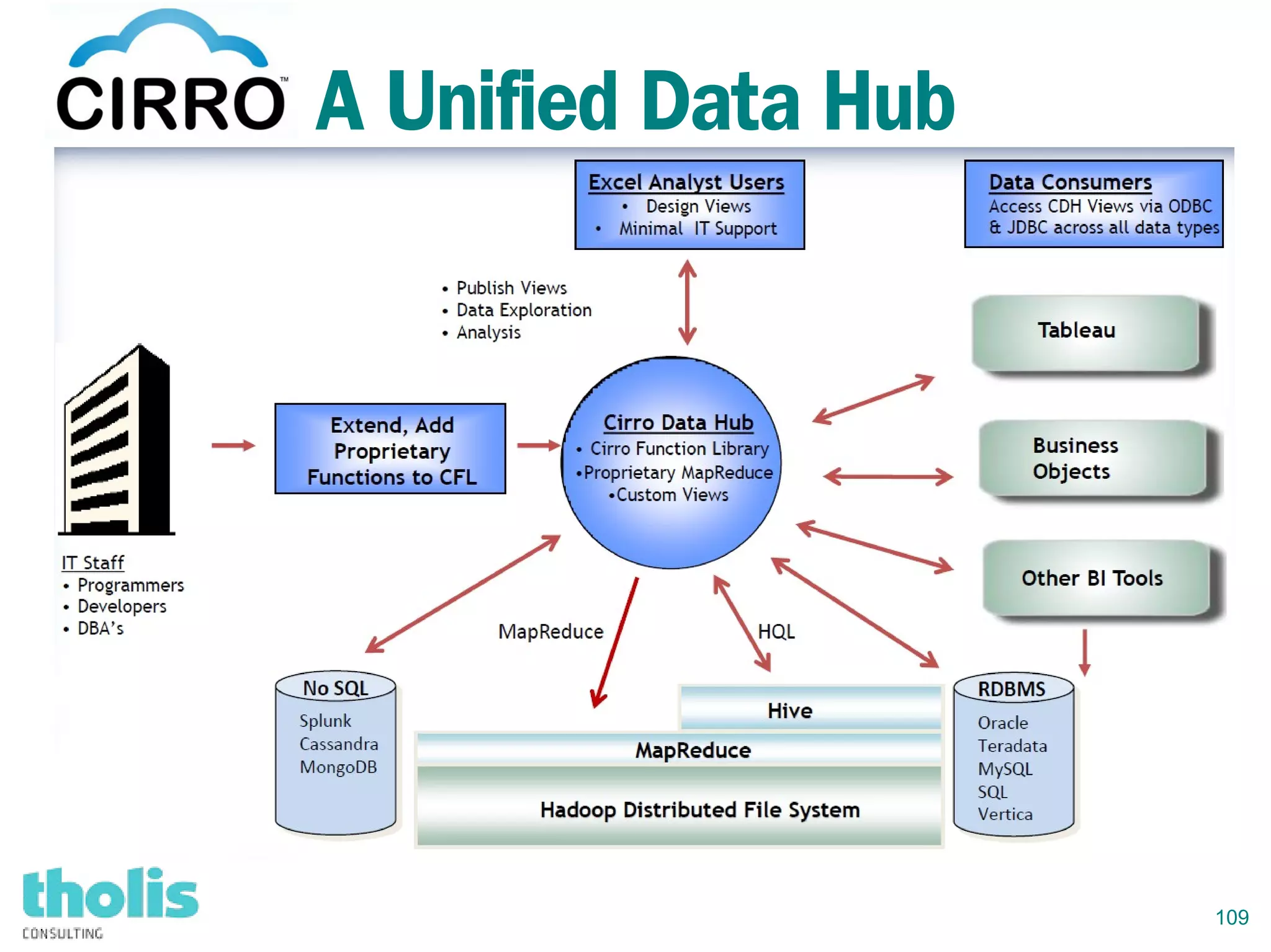 109
A Unified Data Hub
 