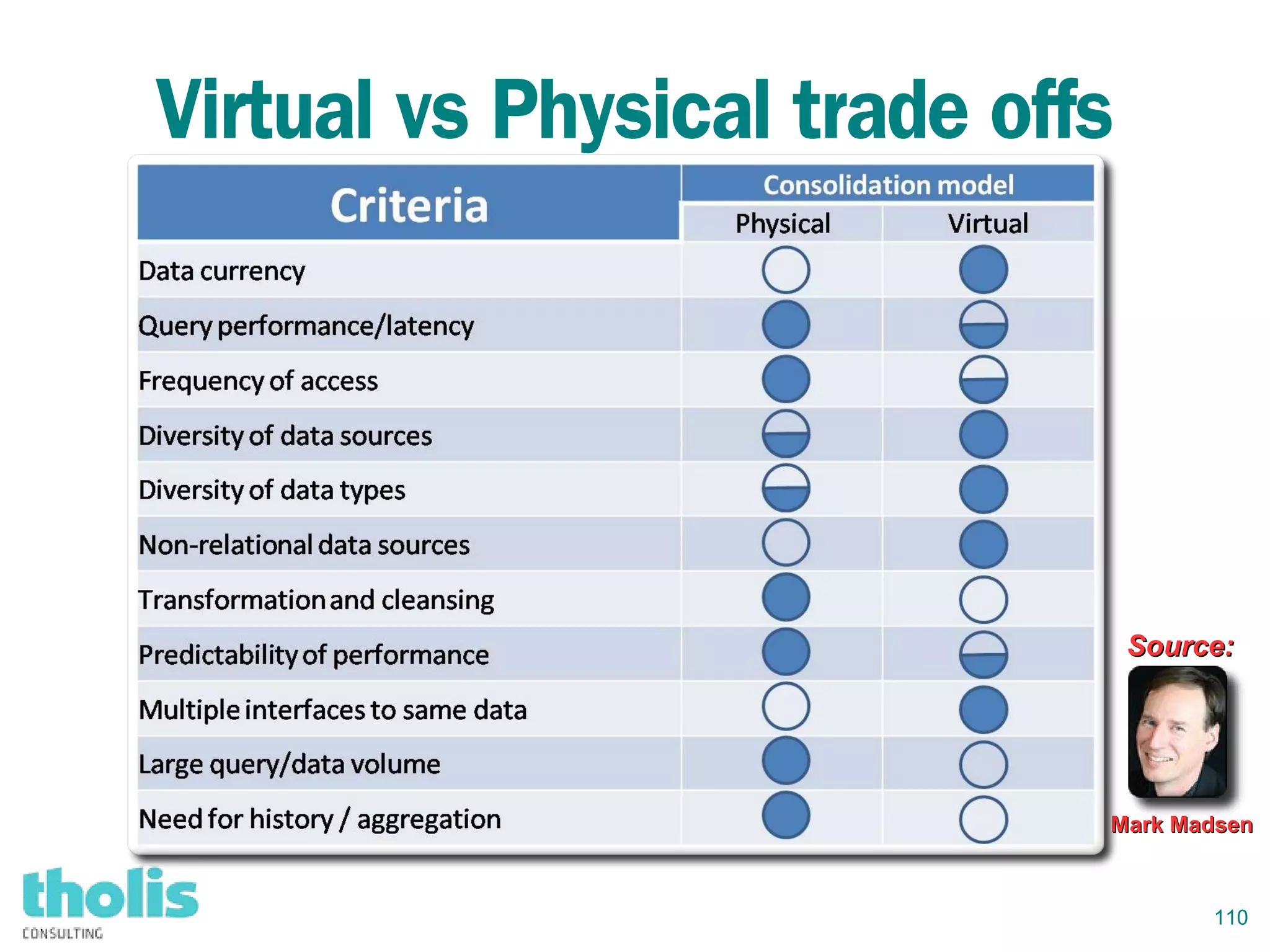110
Virtual vs Physical trade offs
Source:Source:
Mark MadsenMark Madsen
 