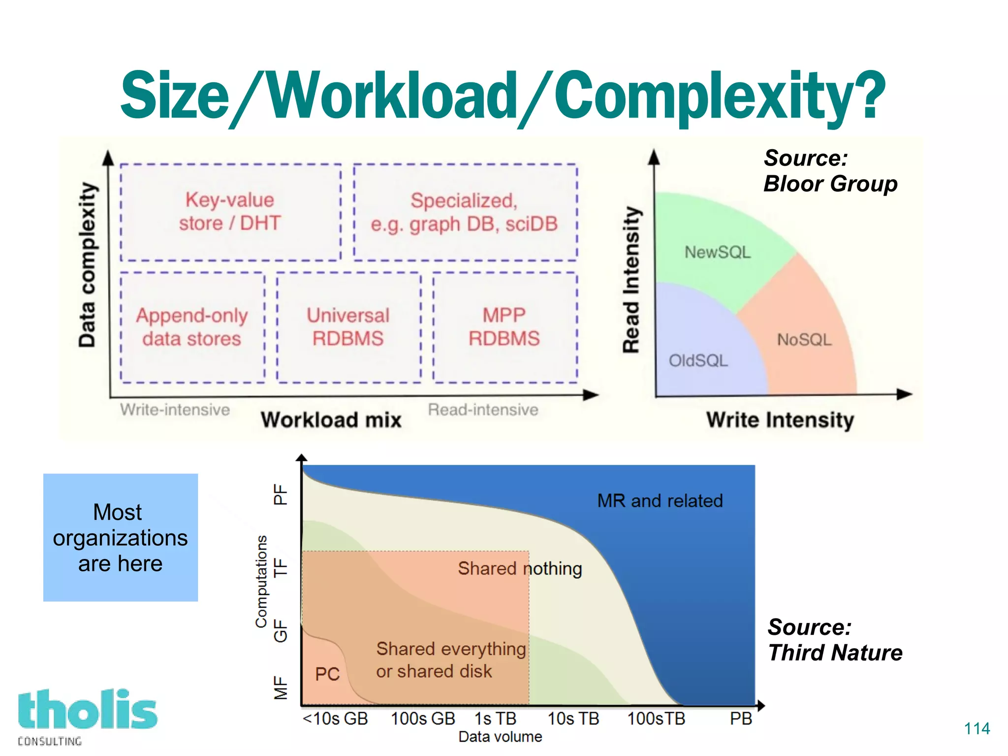 114
Size/Workload/Complexity?
Source:
Bloor Group
Source:
Third Nature
Most
organizations
are here
 