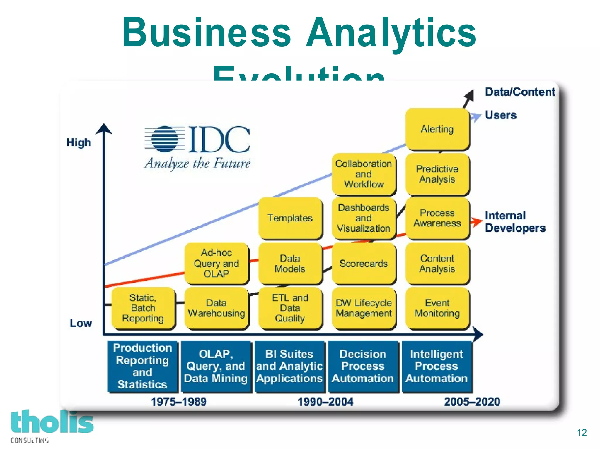 12
12
Business Analytics
Evolution
 