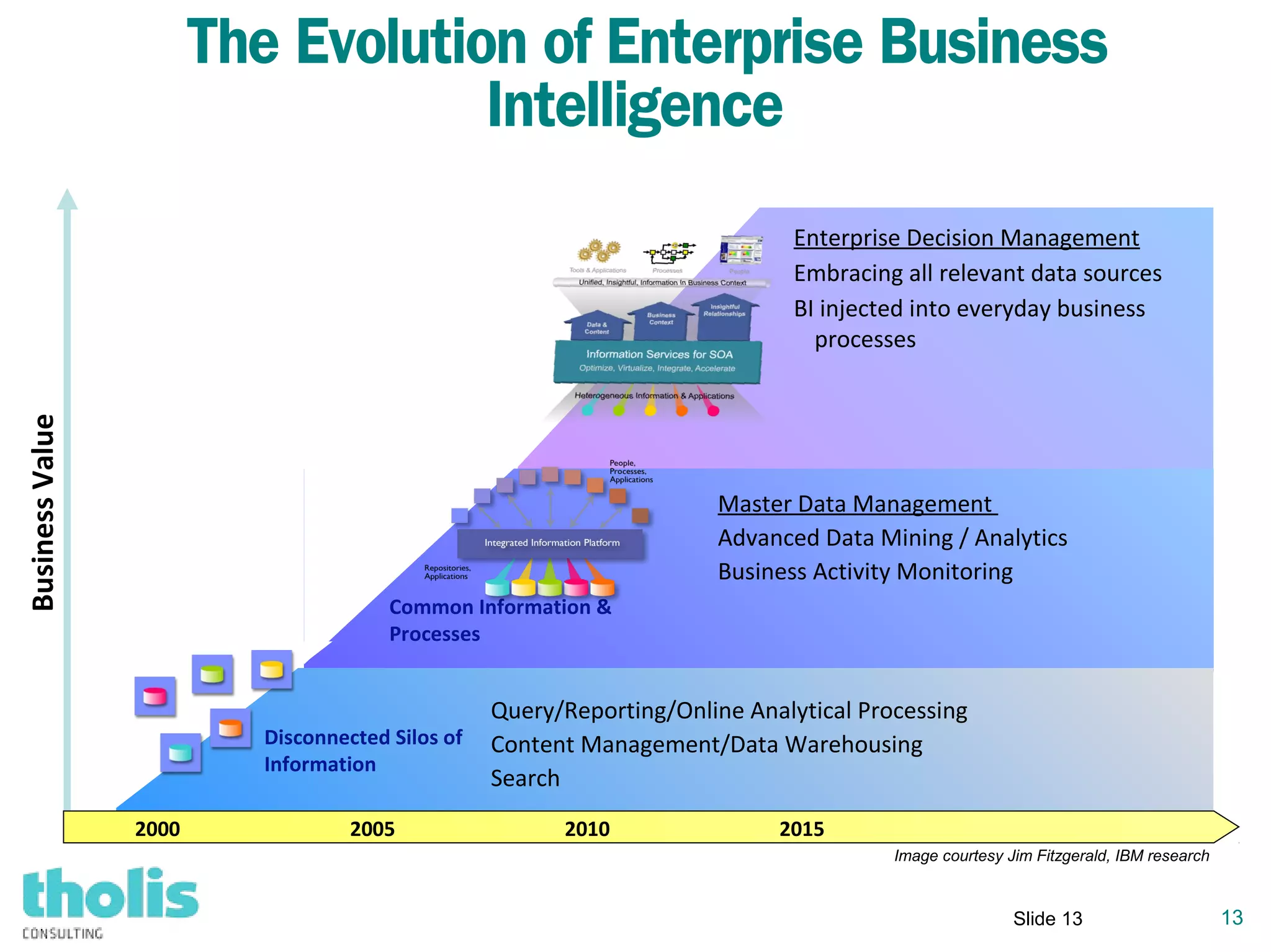 13
The Evolution of Enterprise Business
Intelligence
Enterprise Decision Management
Embracing all relevant data sources
BI injected into everyday business
processes
Master Data Management
Advanced Data Mining / Analytics
Business Activity Monitoring
Common Information &
Processes
BusinessValue
Disconnected Silos of
Information
Query/Reporting/Online Analytical Processing
Content Management/Data Warehousing
Search
2000 2005 2010 2015
Slide 13
Image courtesy Jim Fitzgerald, IBM research
 