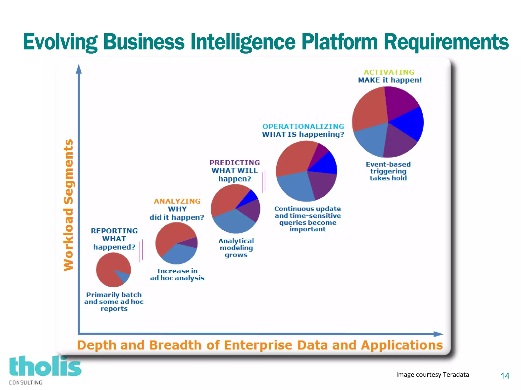 14
Evolving Business Intelligence Platform Requirements
Image courtesy Teradata
 