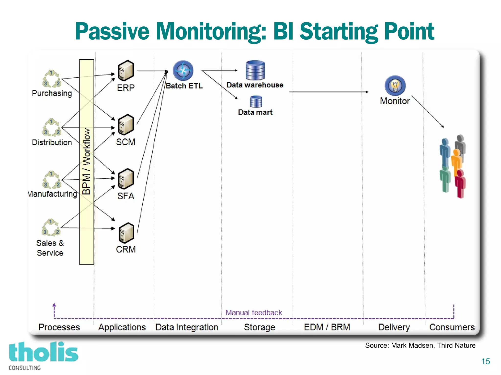 15
Passive Monitoring: BI Starting Point
Source: Mark Madsen, Third Nature
 