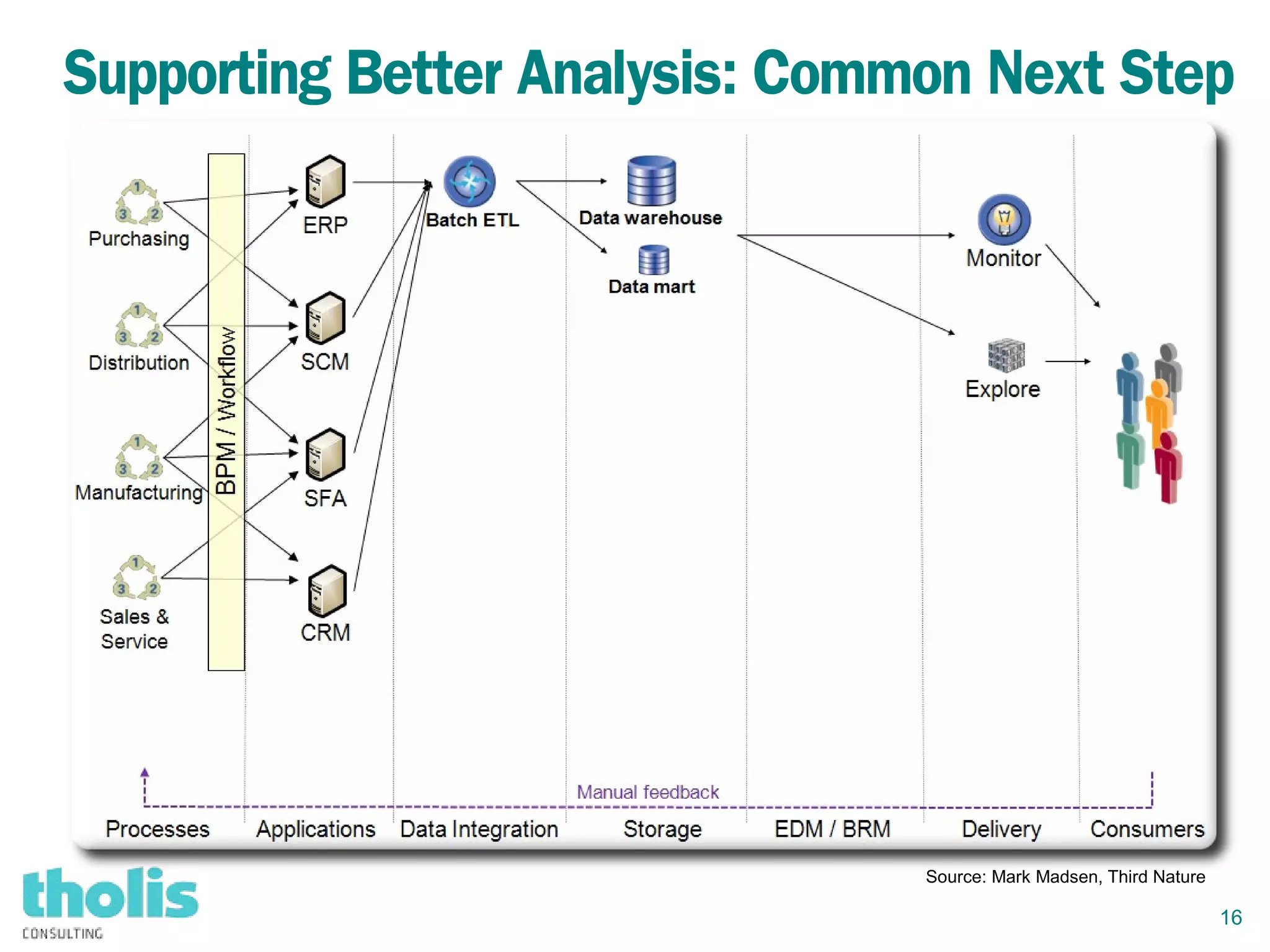 16
Supporting Better Analysis: Common Next Step
Source: Mark Madsen, Third Nature
 