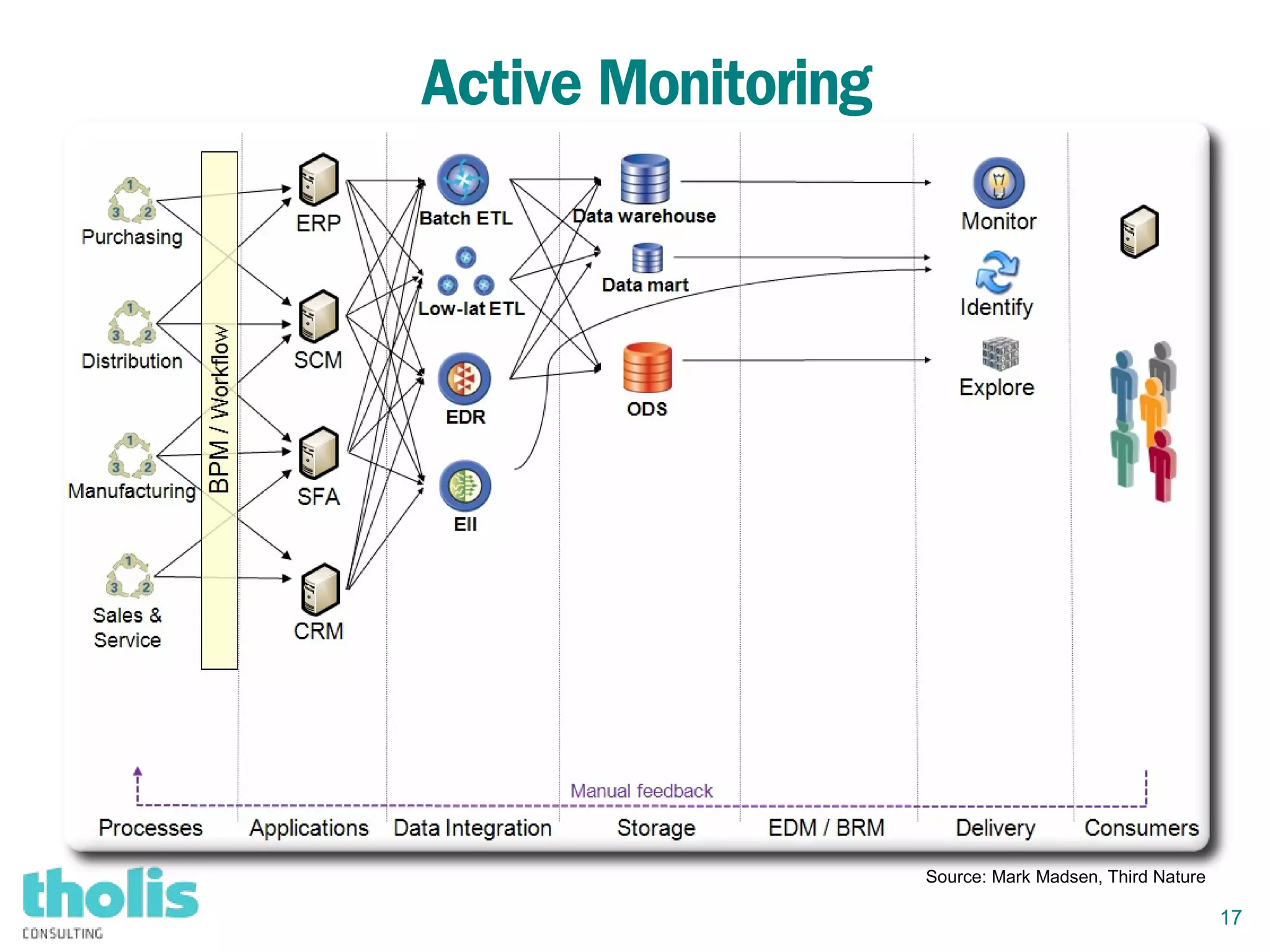 17
Active Monitoring
Source: Mark Madsen, Third Nature
 