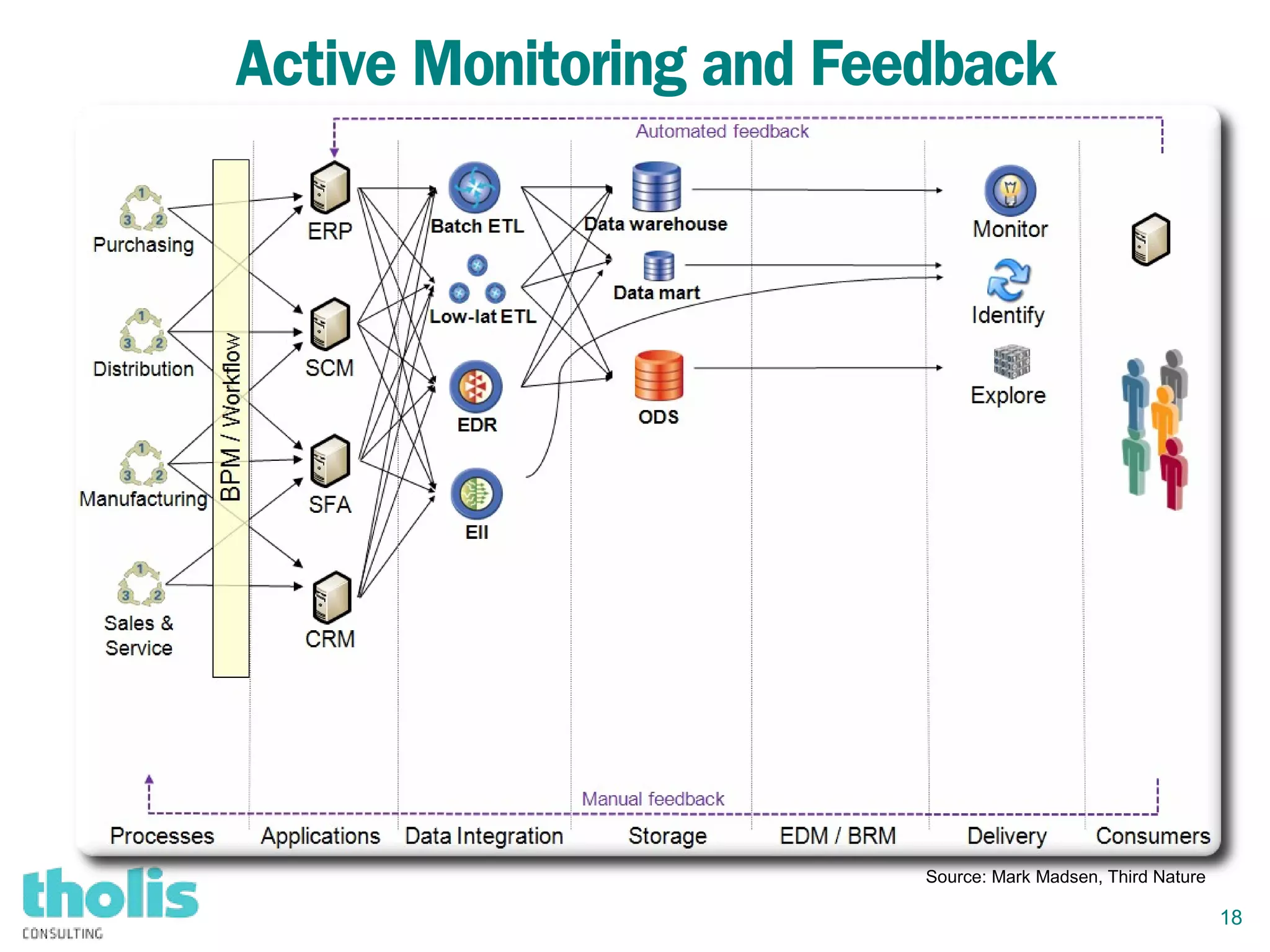 18
Active Monitoring and Feedback
Source: Mark Madsen, Third Nature
 