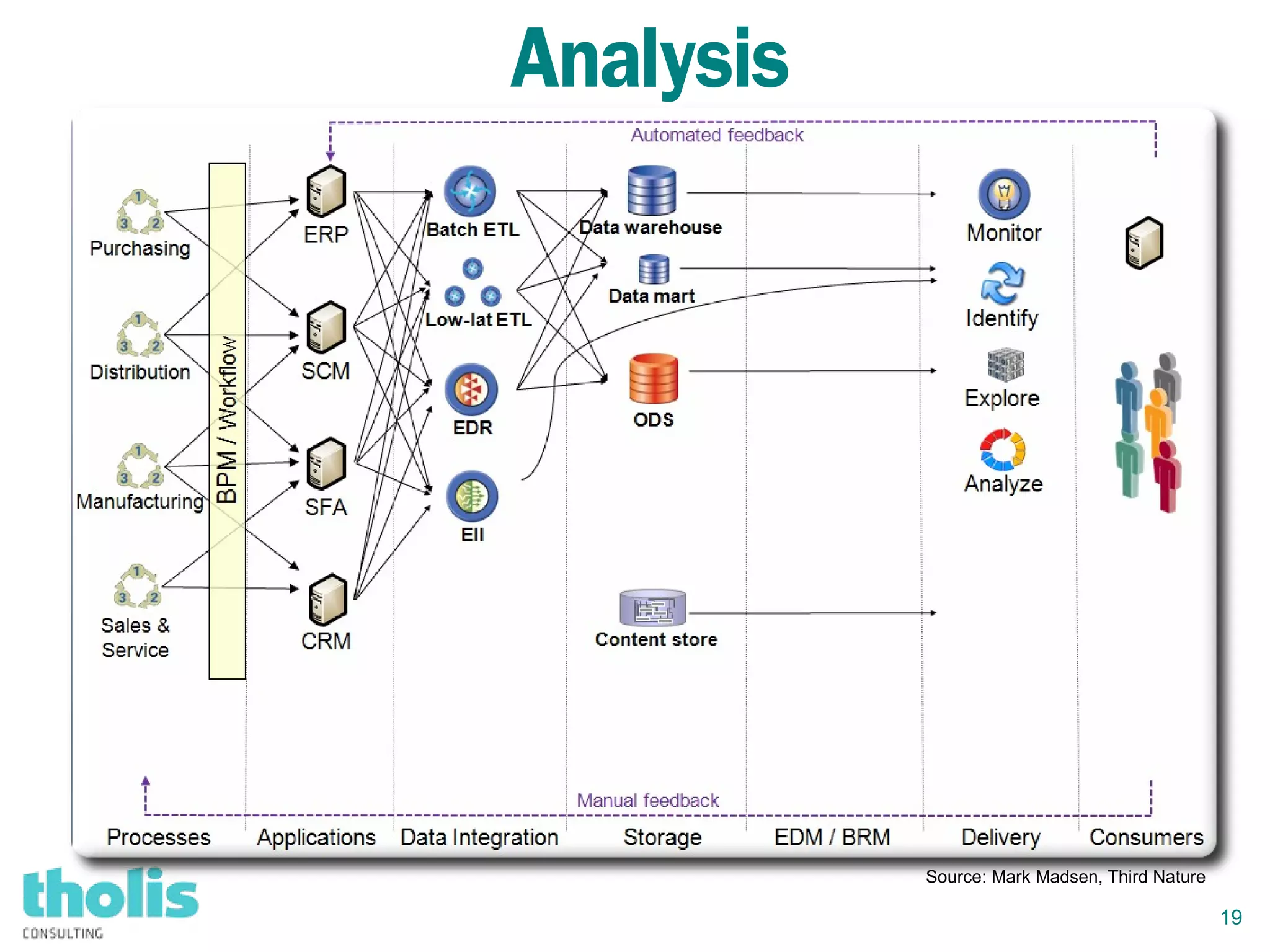 19
Analysis
Source: Mark Madsen, Third Nature
 
