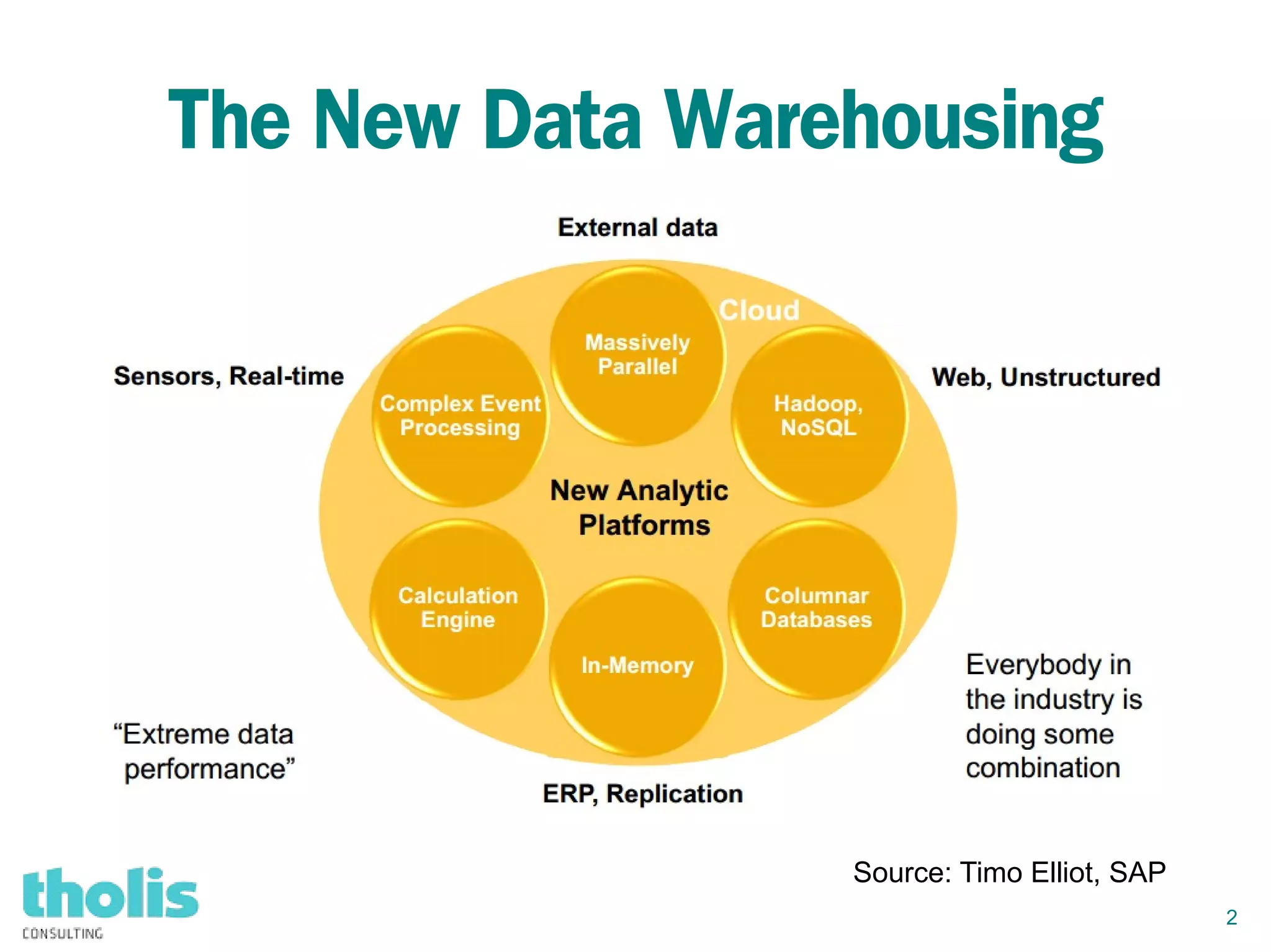 2
The New Data Warehousing
Source: Timo Elliot, SAP
 