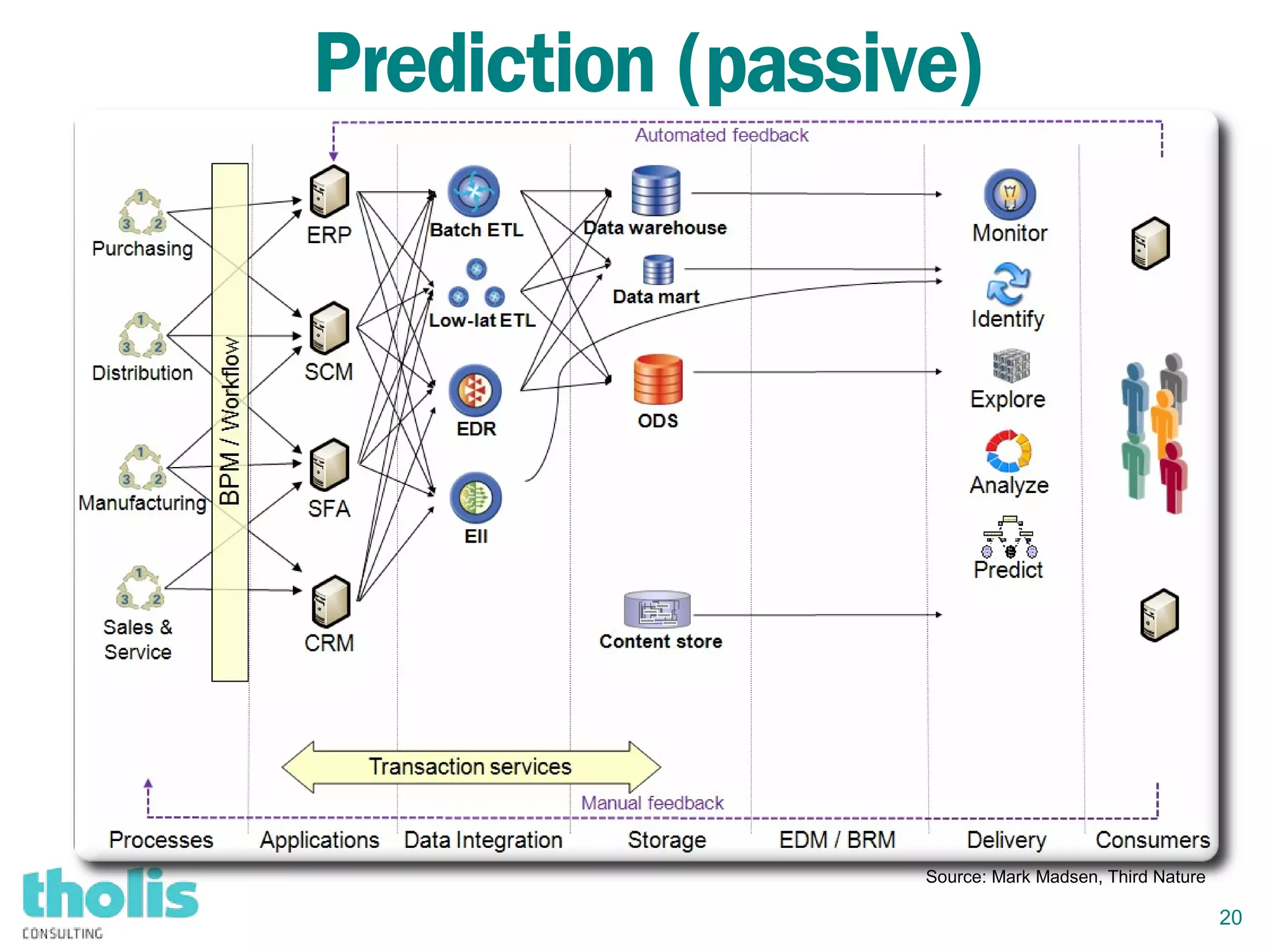 20
Prediction (passive)
Source: Mark Madsen, Third Nature
 