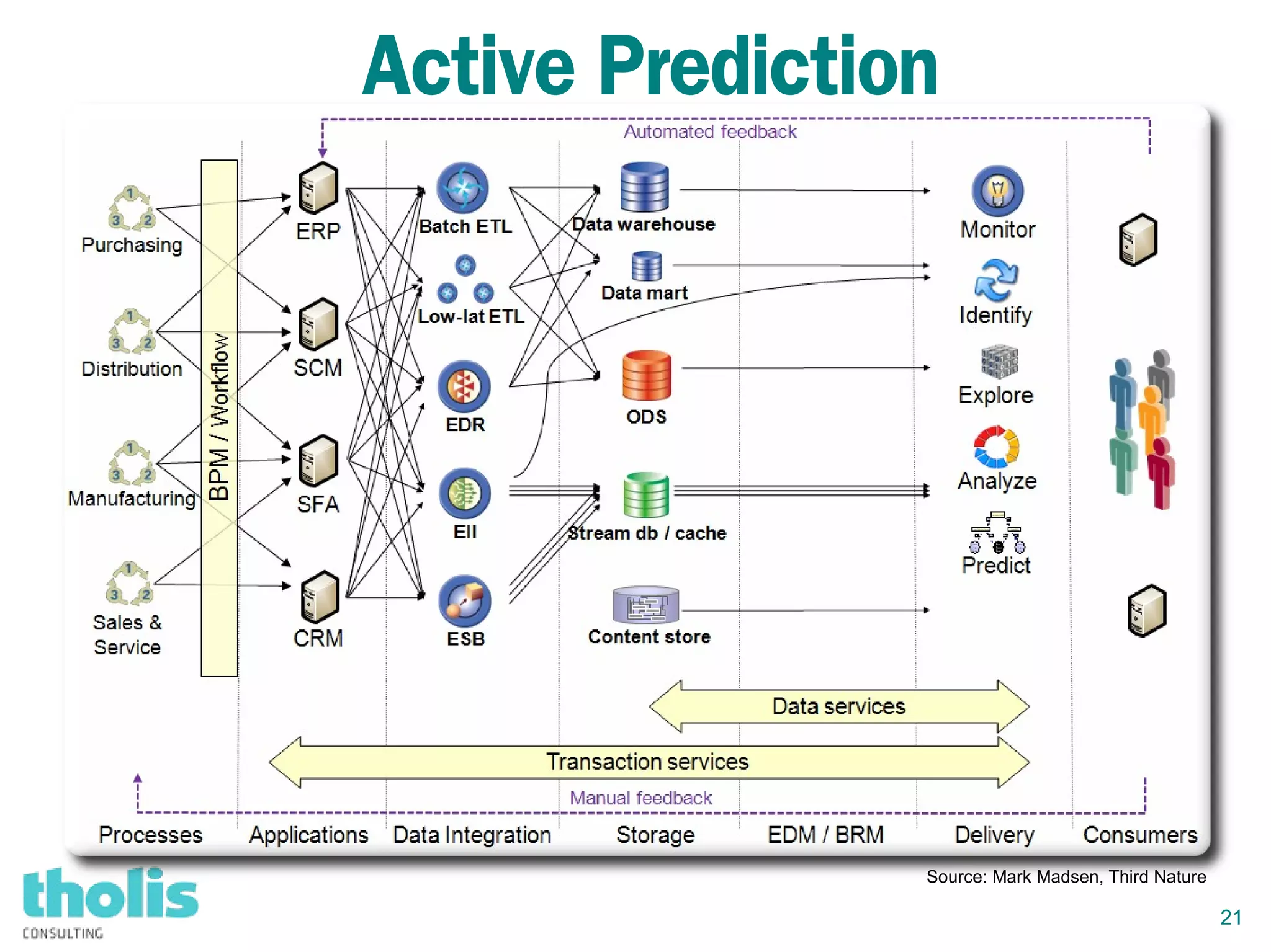 21
Active Prediction
Source: Mark Madsen, Third Nature
 