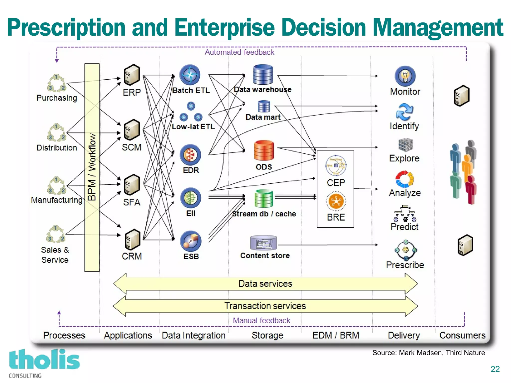 22
Prescription and Enterprise Decision Management
Source: Mark Madsen, Third Nature
 