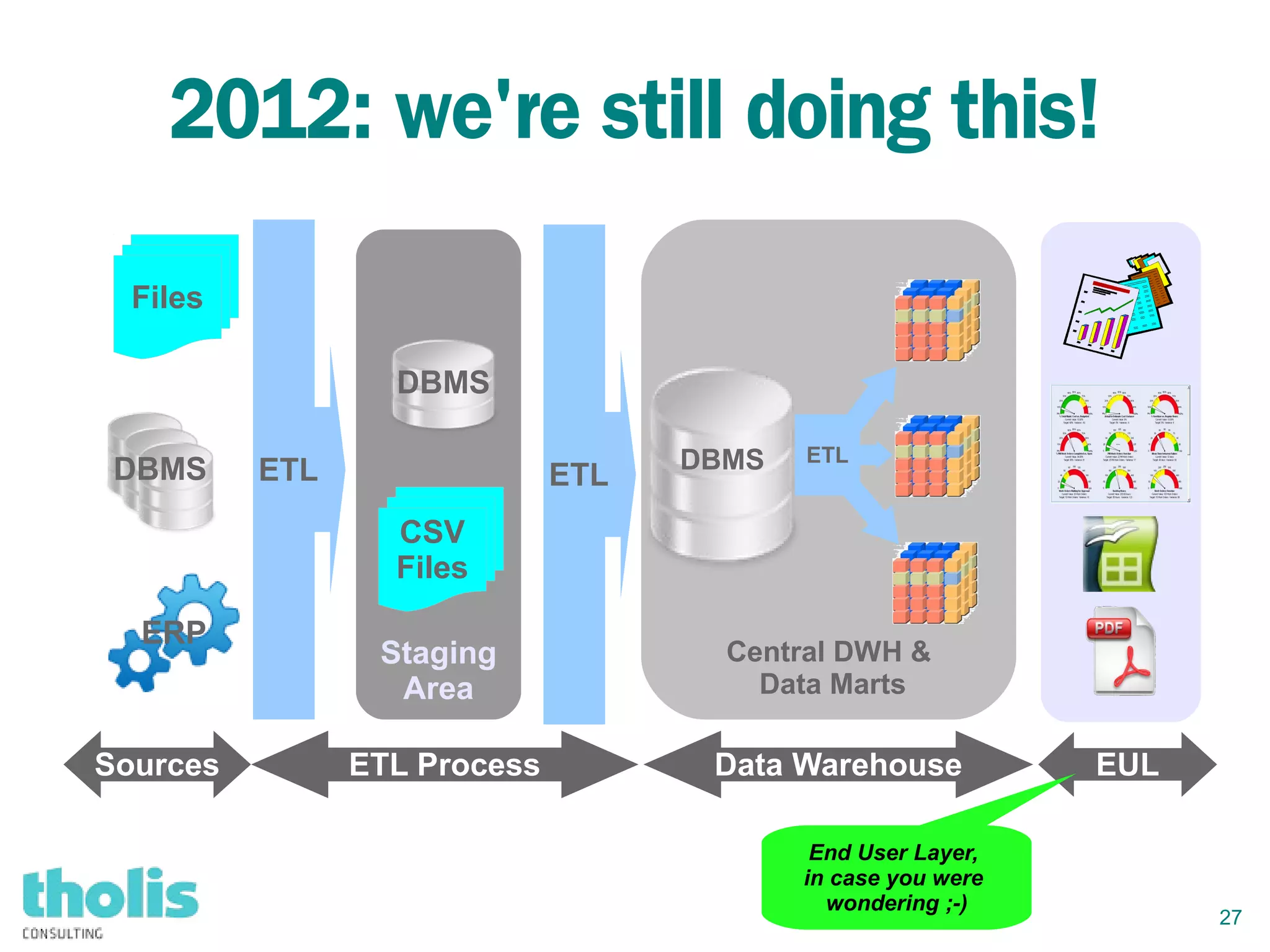 27
2012: we're still doing this!
Staging
Area
CSV
Files
ETL
ERP
DBMS
Sources ETL Process Data Warehouse EUL
DBMS
Files
ETL
Central DWH &
Data Marts
DBMS ETL
End User Layer,
in case you were
wondering ;-)
 