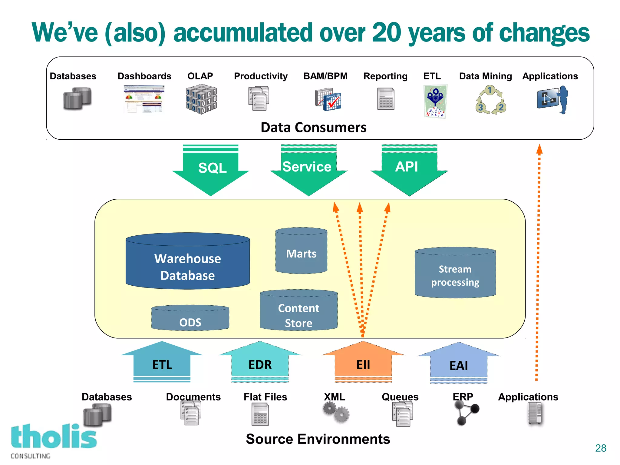 28
We’ve (also) accumulated over 20 years of changes
Databases Documents Flat Files XML Queues ERP Applications
Source Environments
Data Consumers
Databases Dashboards OLAP Productivity BAM/BPM Reporting ETL Data Mining Applications
Warehouse
Database
ETL
Marts
ODS
EDR EII
Content
Store
EAI
Stream
processing
SQL Service API
 