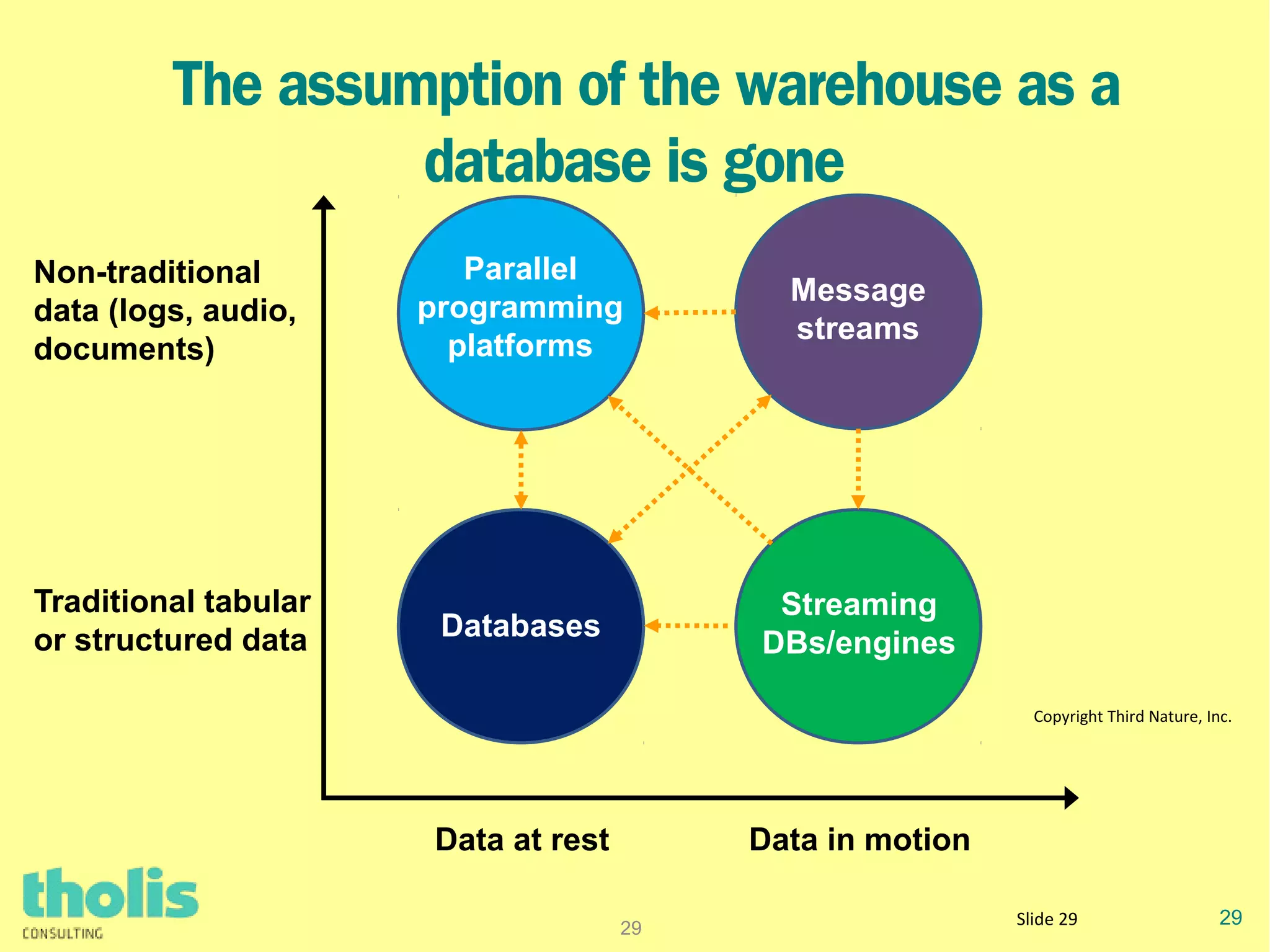 29
The assumption of the warehouse as a
database is gone
29
Traditional tabular
or structured data
Data at rest
Non-traditional
data (logs, audio,
documents)
Parallel
programming
platforms
Databases
Streaming
DBs/engines
Message
streams
Data in motion
Slide 29
Copyright Third Nature, Inc.
 