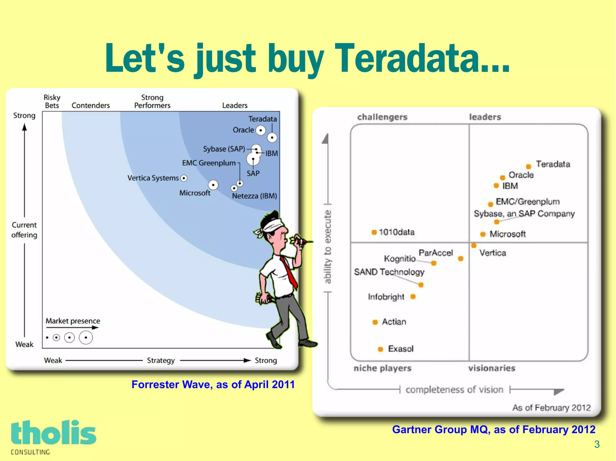 3
Let's just buy Teradata...
Forrester Wave, as of April 2011
Gartner Group MQ, as of February 2012
 