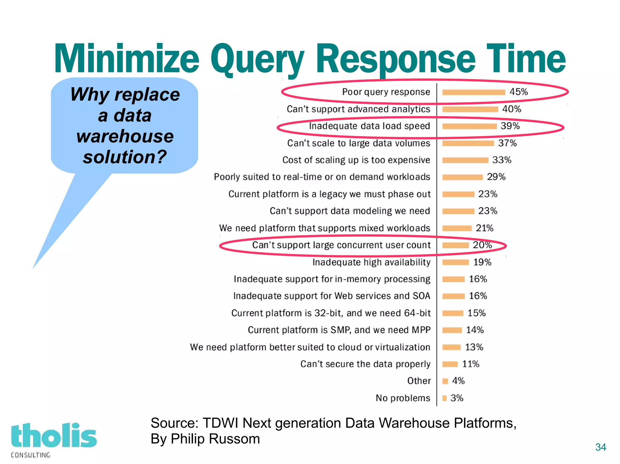 34
Minimize Query Response Time
Source: TDWI Next generation Data Warehouse Platforms,
By Philip Russom
Why replace
a data
warehouse
solution?
 