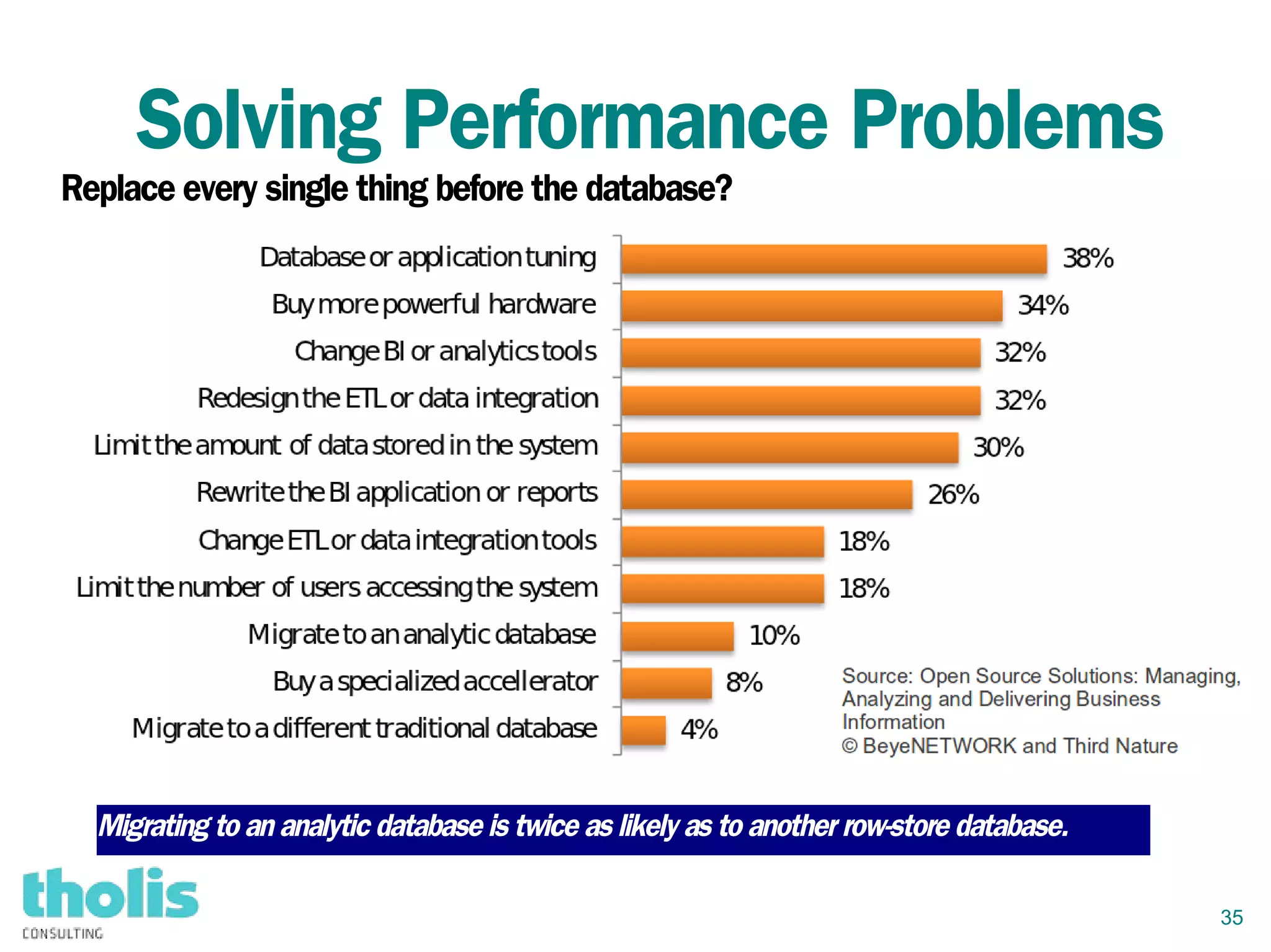 35
Solving Performance Problems
Replace every single thing before the database?
Migrating to an analytic database is twice as likely as to another row-store database.
 