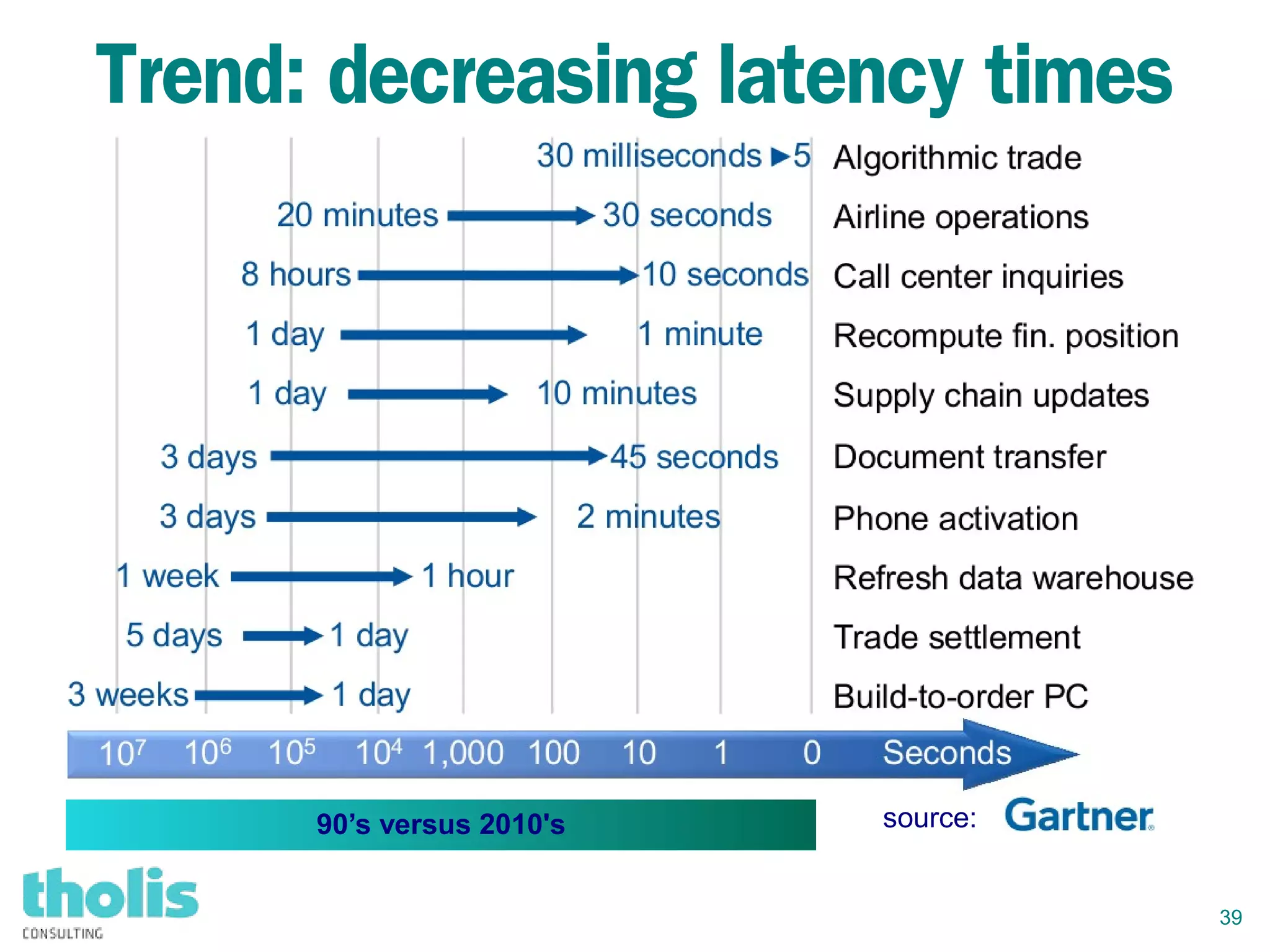 39
Trend: decreasing latency times
source:90’s versus 2010's
 