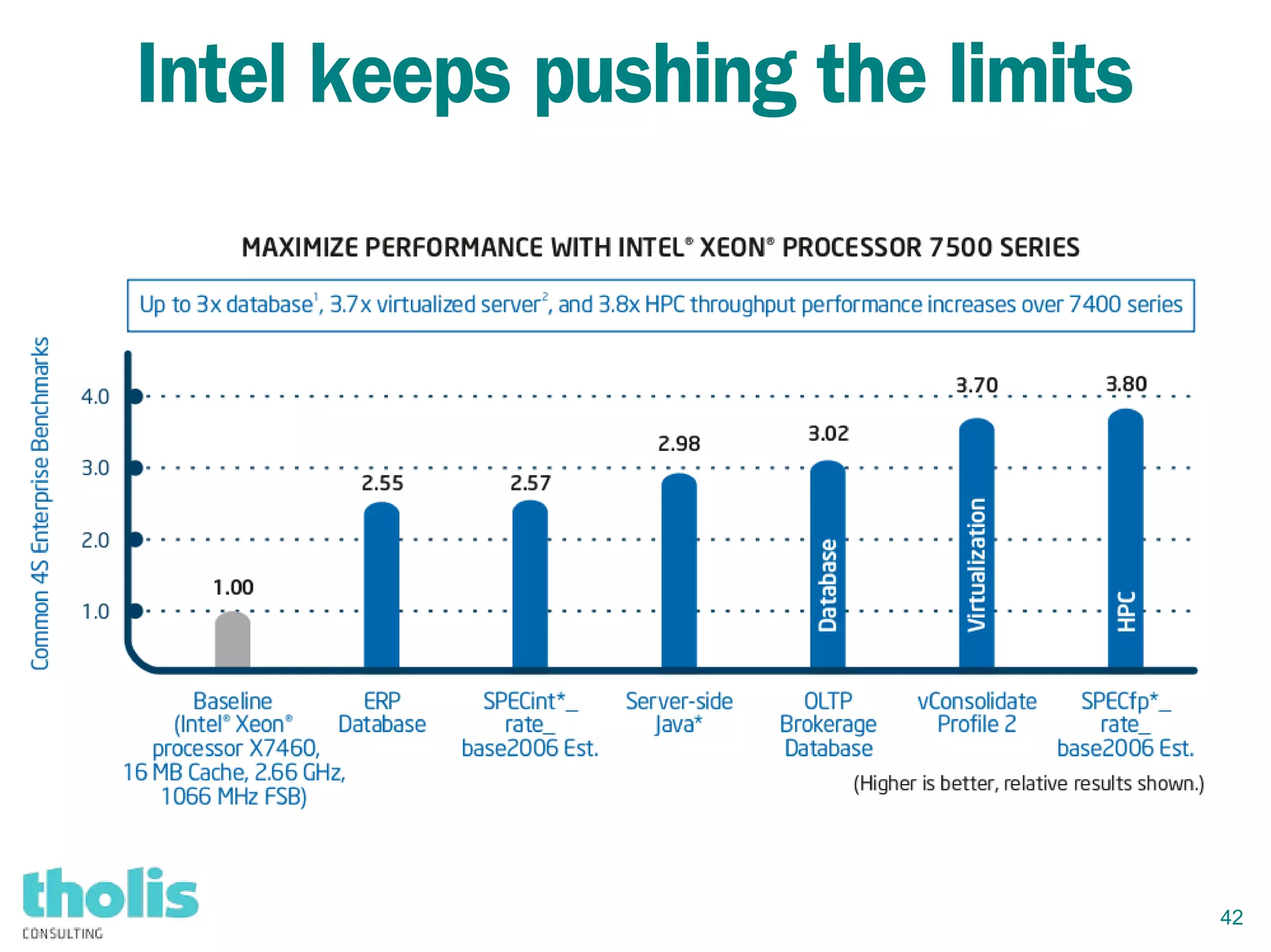 42
Intel keeps pushing the limits
 