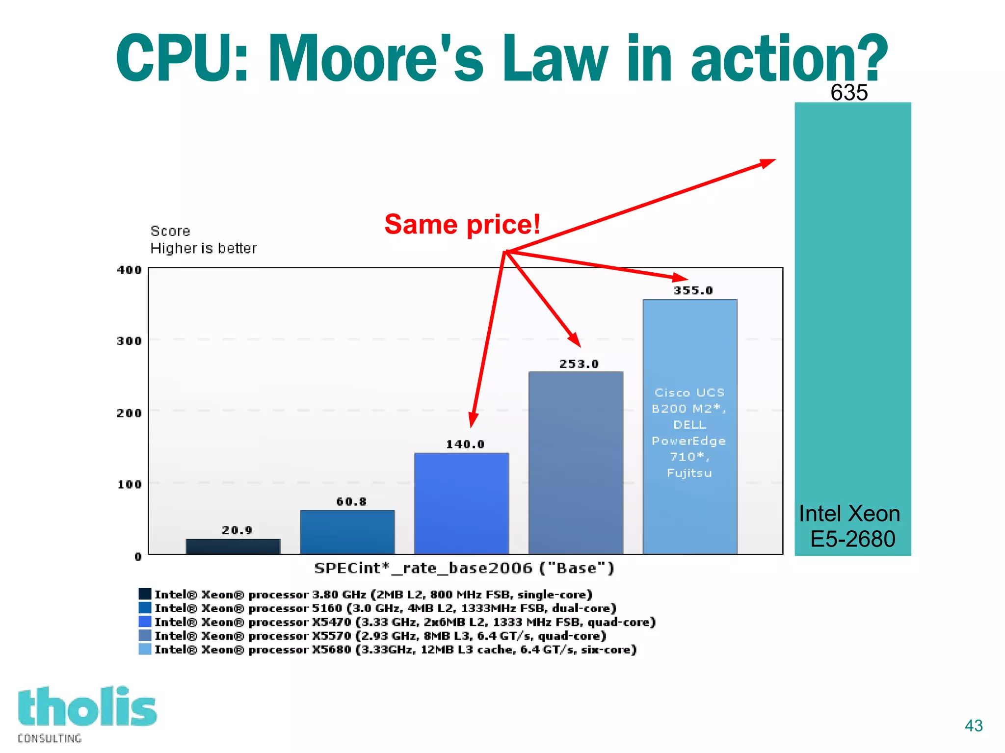 43
CPU: Moore's Law in action?
Same price!
Intel Xeon
E5-2680
635
 