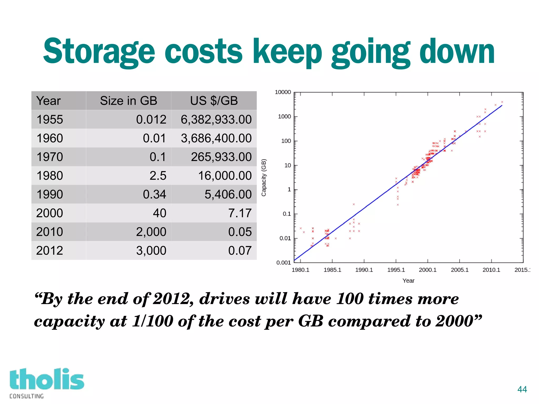 44
Storage costs keep going down
Year Size in GB US $/GB
1955 0.012 6,382,933.00
1960 0.01 3,686,400.00
1970 0.1 265,933.00
1980 2.5 16,000.00
1990 0.34 5,406.00
2000 40 7.17
2010 2,000 0.05
2012 3,000 0.07
“By the end of 2012, drives will have 100 times more 
capacity at 1/100 of the cost per GB compared to 2000”
 