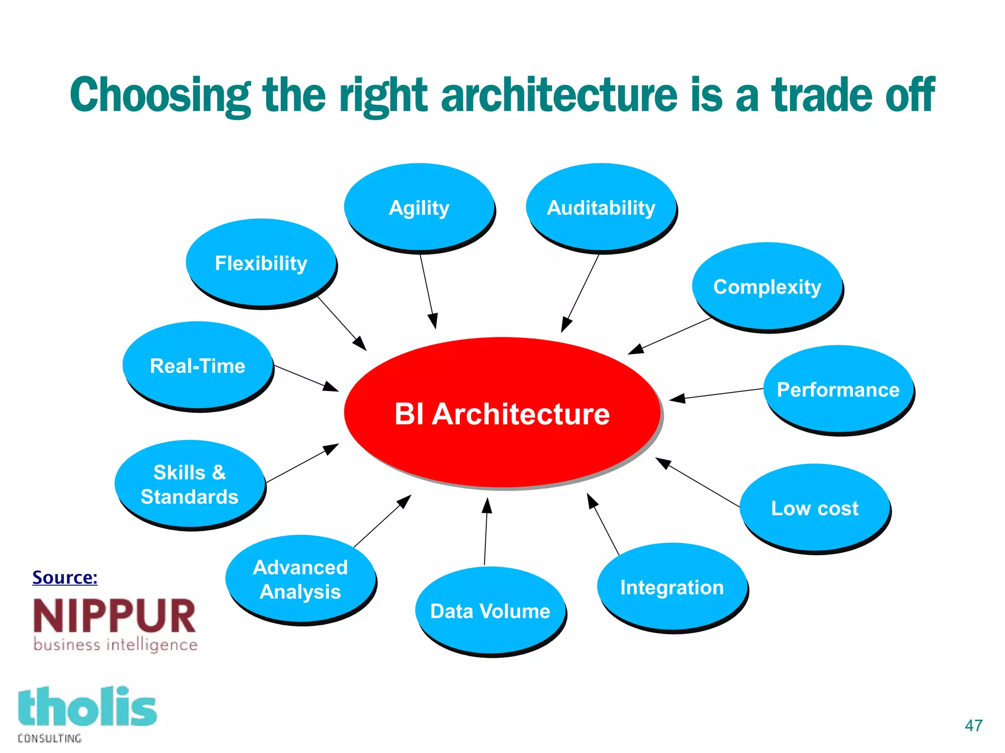 47
Choosing the right architecture is a trade off
FlexibilityFlexibility
AgilityAgility
Real-TimeReal-Time
ComplexityComplexity
IntegrationIntegration
AuditabilityAuditability
Data VolumeData Volume
Advanced
Analysis
Advanced
Analysis
PerformancePerformance
Low costLow cost
Skills &
Standards
Skills &
Standards
BI ArchitectureBI Architecture
Source:
 