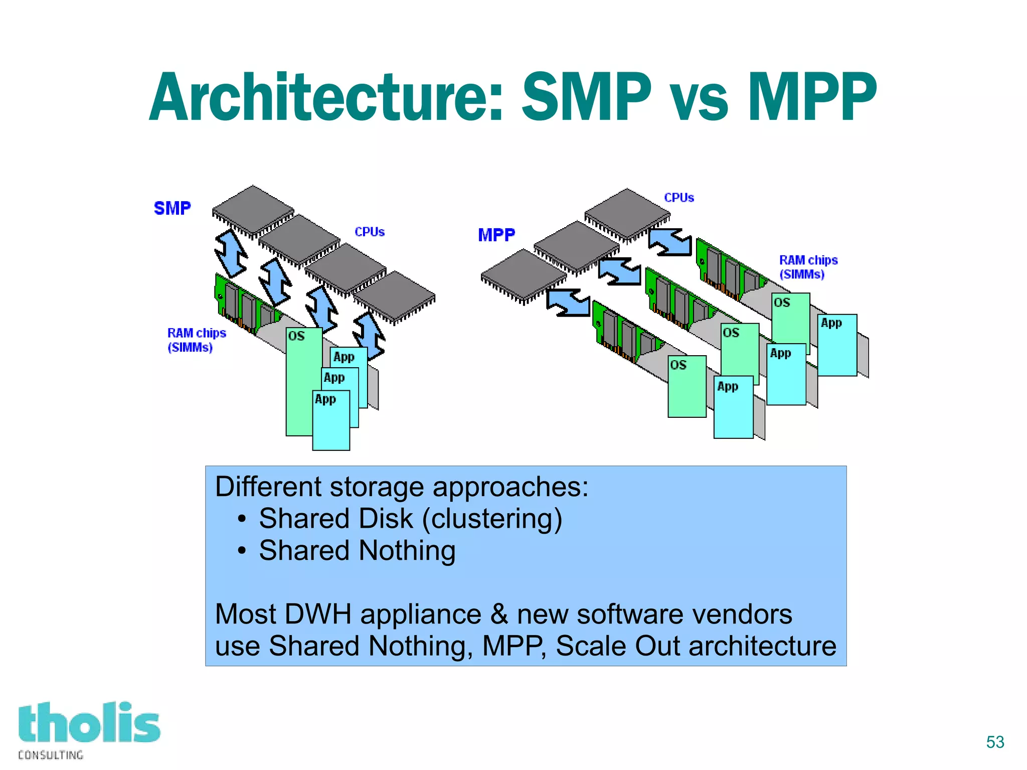 53
Architecture: SMP vs MPP
Different storage approaches:
● Shared Disk (clustering)
● Shared Nothing
Most DWH appliance & new software vendors
use Shared Nothing, MPP, Scale Out architecture
 