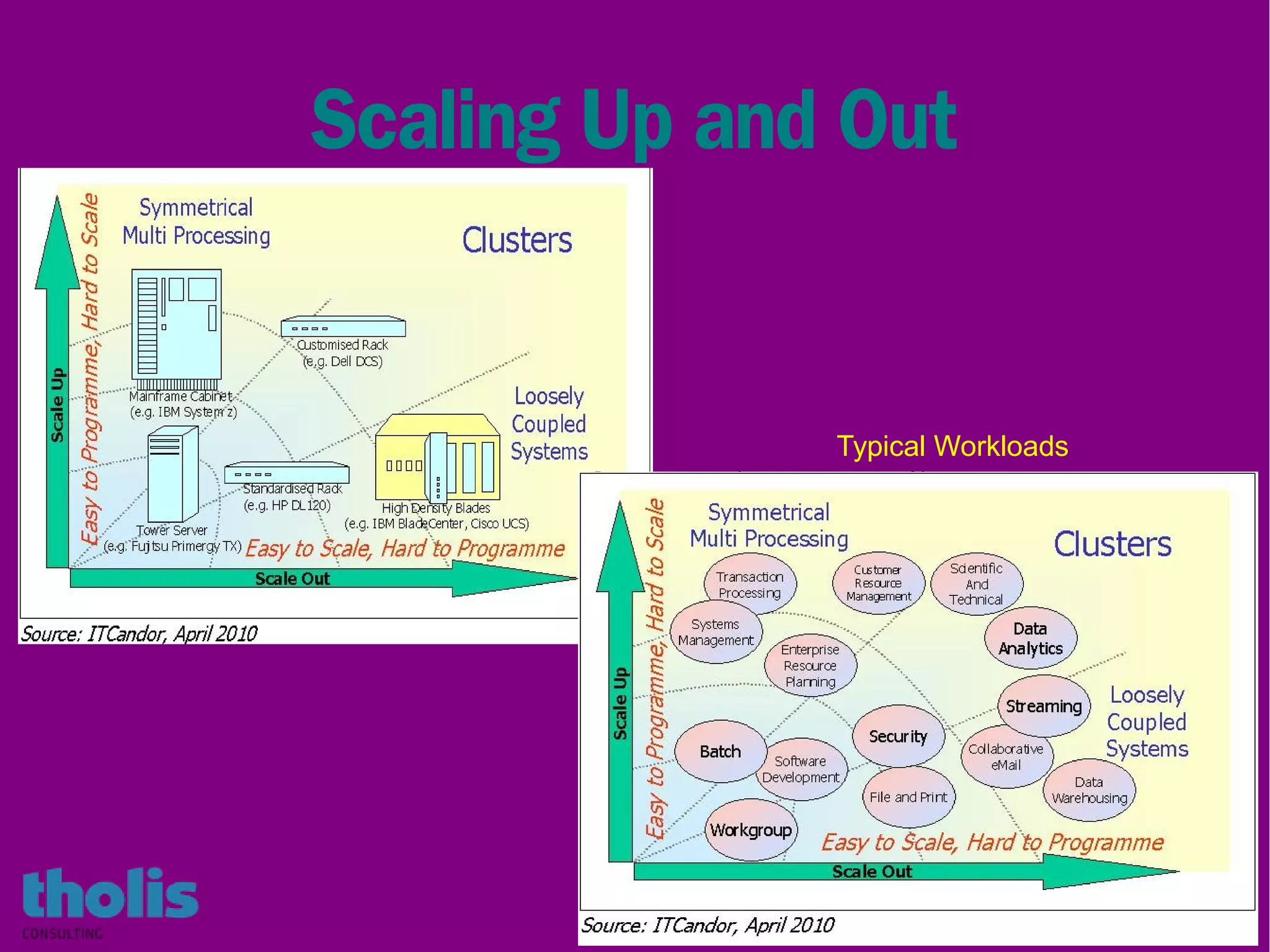 54
Scaling Up and Out
Typical Workloads
 