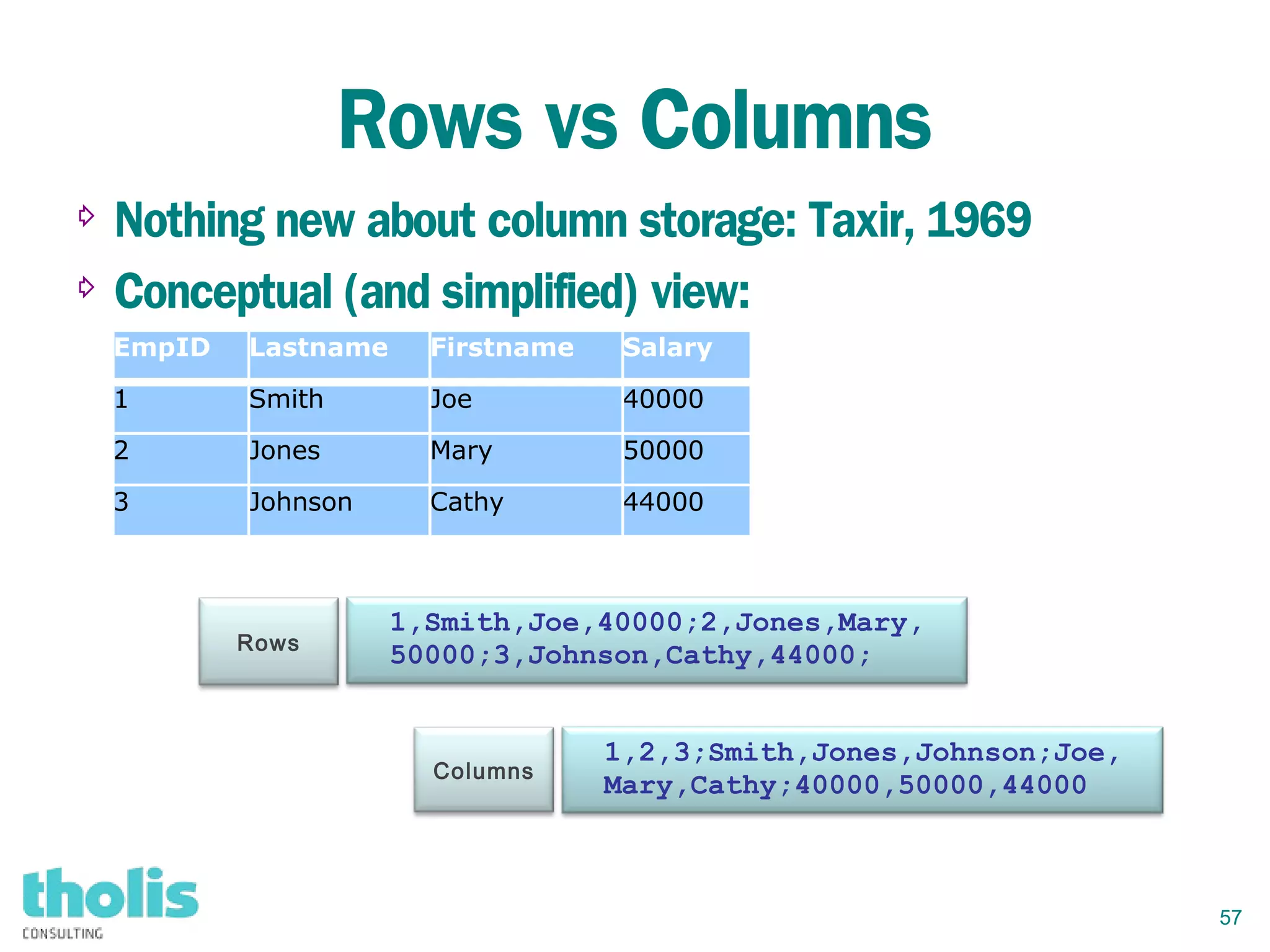 57
Rows vs Columns
⇨ Nothing new about column storage: Taxir, 1969
⇨ Conceptual (and simplified) view:
Rows
Rows:
1,Smith,Joe,40000;2,Jones,Mary,
50000;3,Johnson,Cathy,44000;
1,2,3;Smith,Jones,Johnson;Joe,
Mary,Cathy;40000,50000,44000
EmpID Lastname Firstname Salary
1 Smith Joe 40000
2 Jones Mary 50000
3 Johnson Cathy 44000
Columns
 