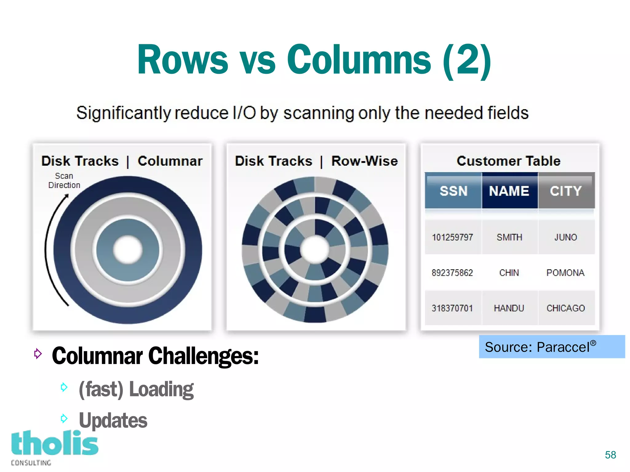 58
Rows vs Columns (2)
Source: Paraccel®
⇨ Columnar Challenges:
⇨ (fast) Loading
⇨ Updates
 