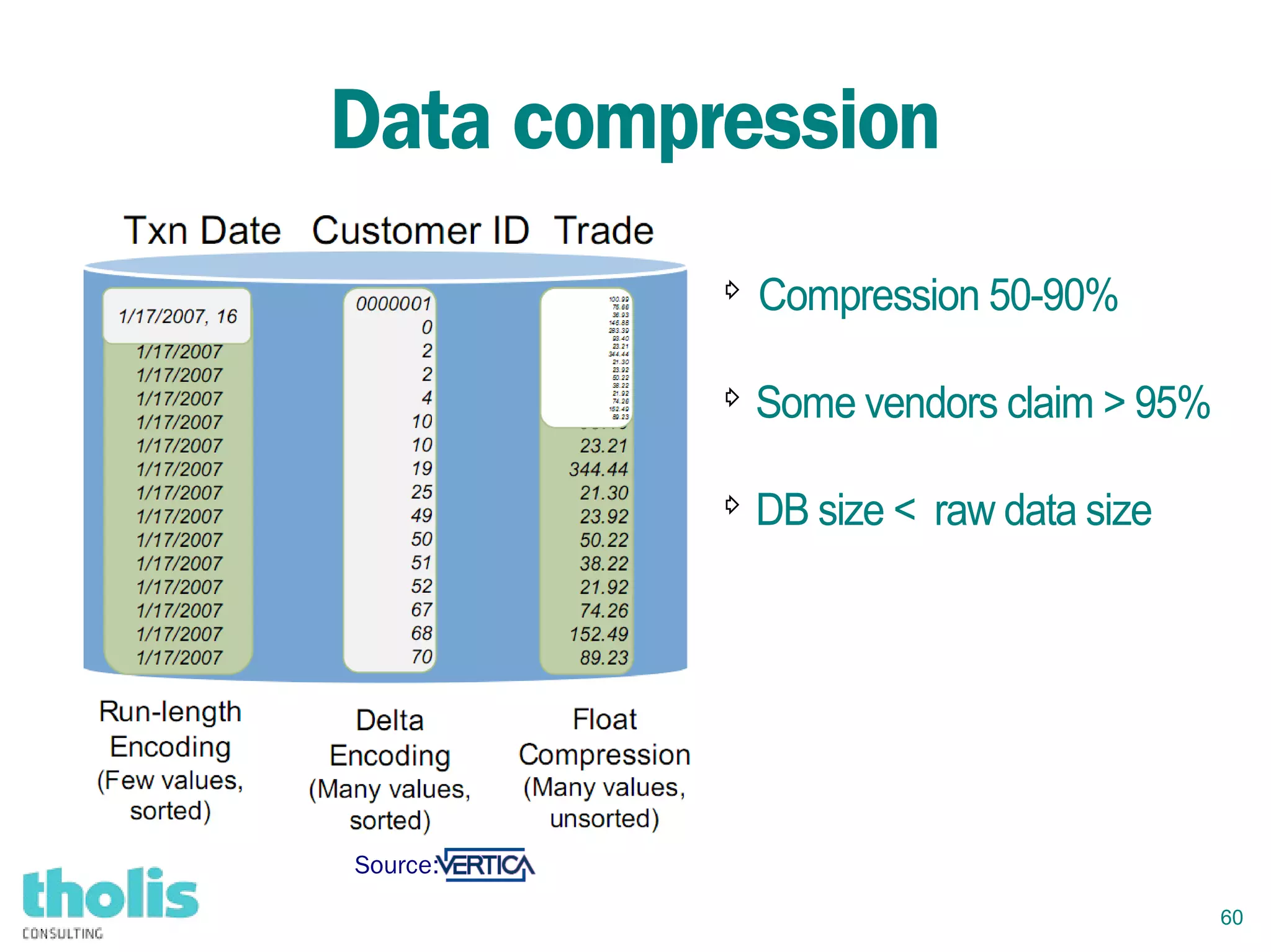 60
Data compression
Source:
⇨
Compression 50-90%
⇨
Some vendors claim > 95%
⇨
DB size < raw data size
 