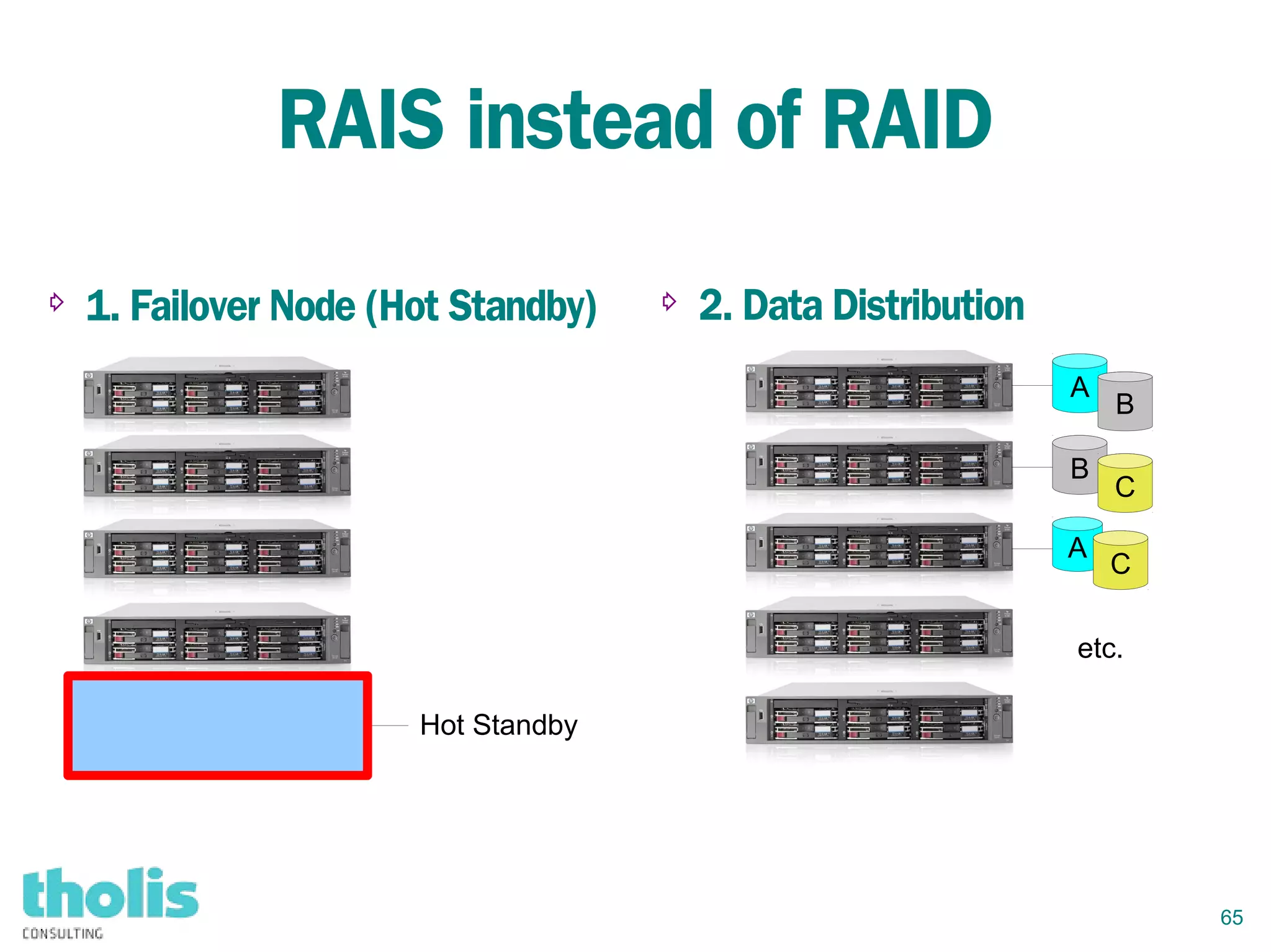65
RAIS instead of RAID
⇨ 1. Failover Node (Hot Standby) ⇨ 2. Data Distribution
A
B
B
A
C
C
etc.
Hot Standby
 