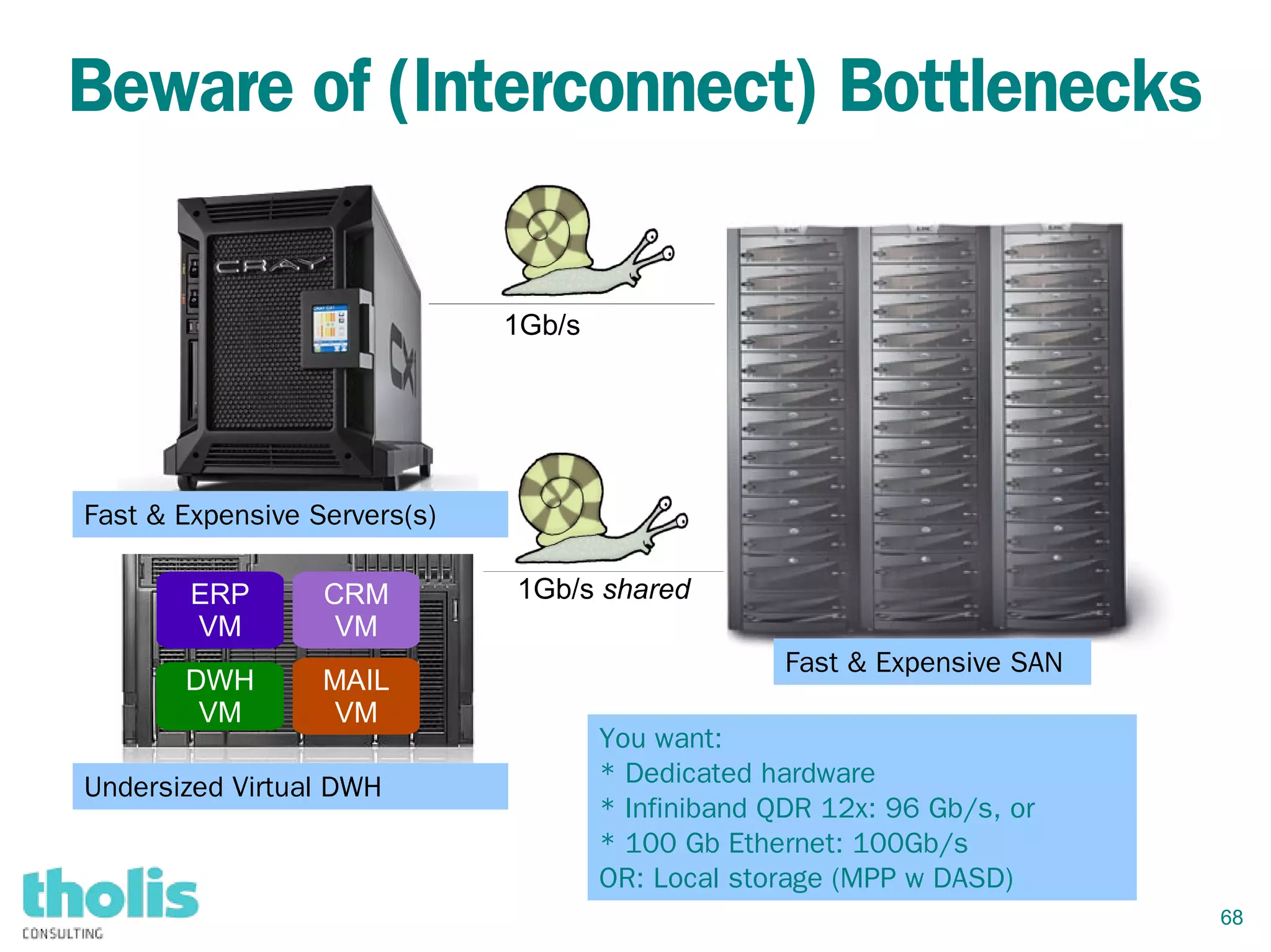 68
Beware of (Interconnect) Bottlenecks
Fast & Expensive SAN
Fast & Expensive Servers(s)
1Gb/s
1Gb/s shared
DWH
VM
ERP
VM
MAIL
VM
CRM
VM
Undersized Virtual DWH
You want:
* Dedicated hardware
* Infiniband QDR 12x: 96 Gb/s, or
* 100 Gb Ethernet: 100Gb/s
OR: Local storage (MPP w DASD)
 