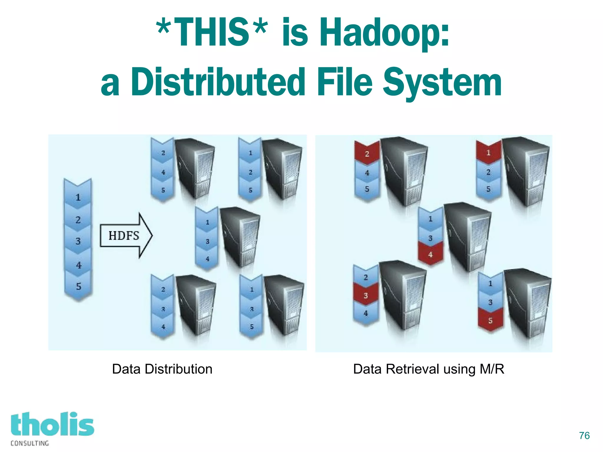 76
*THIS* is Hadoop:
a Distributed File System
Data Distribution Data Retrieval using M/R
 