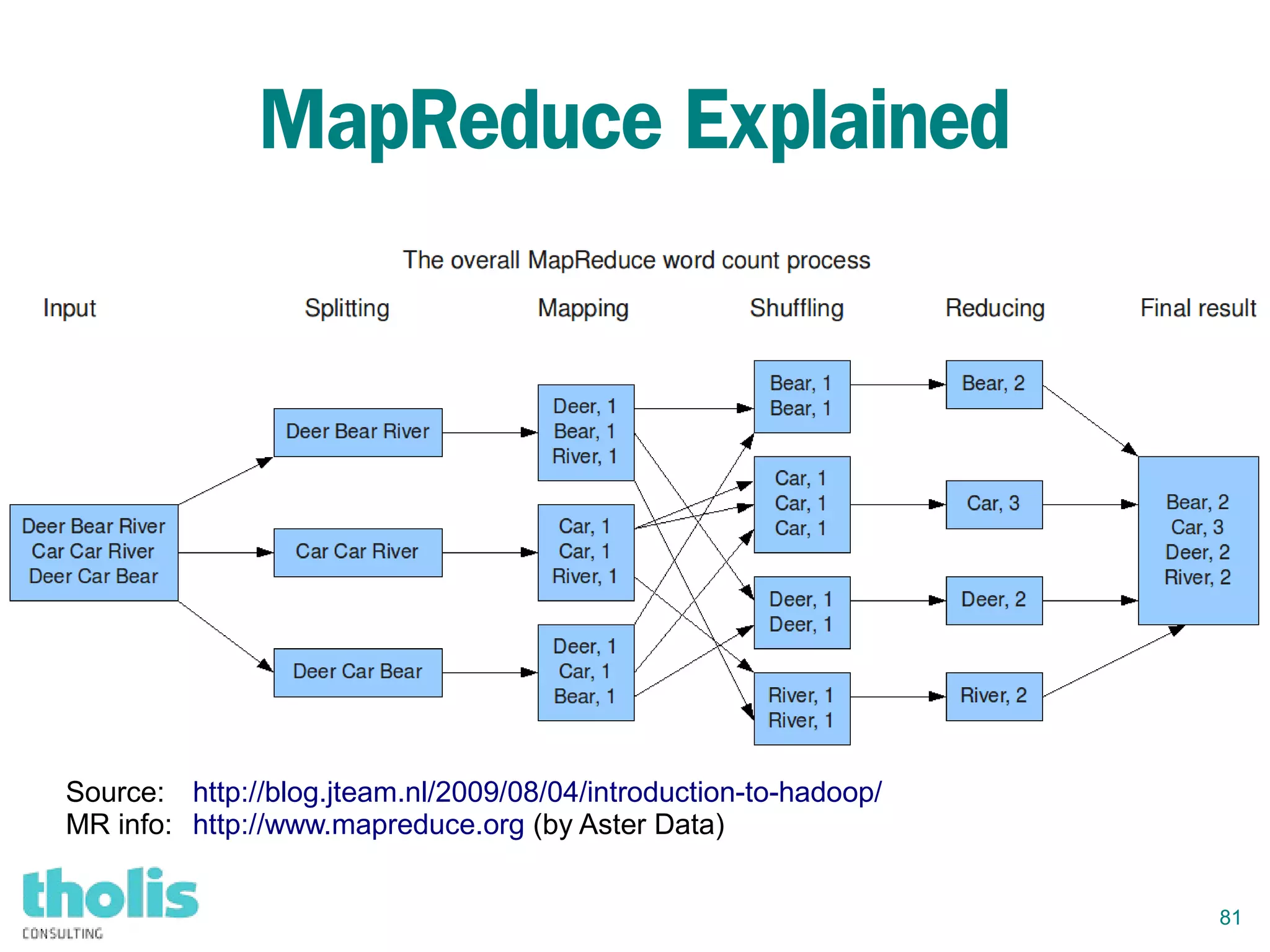 81
MapReduce Explained
Source: http://blog.jteam.nl/2009/08/04/introduction-to-hadoop/
MR info: http://www.mapreduce.org (by Aster Data)
 