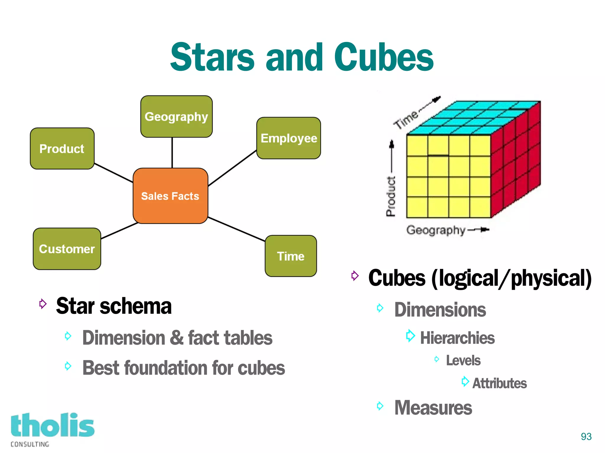 93
Stars and Cubes
⇨ Star schema
⇨ Dimension & fact tables
⇨ Best foundation for cubes
⇨ Cubes (logical/physical)
⇨ Dimensions
⇨Hierarchies
⇨ Levels
⇨Attributes
⇨ Measures
 