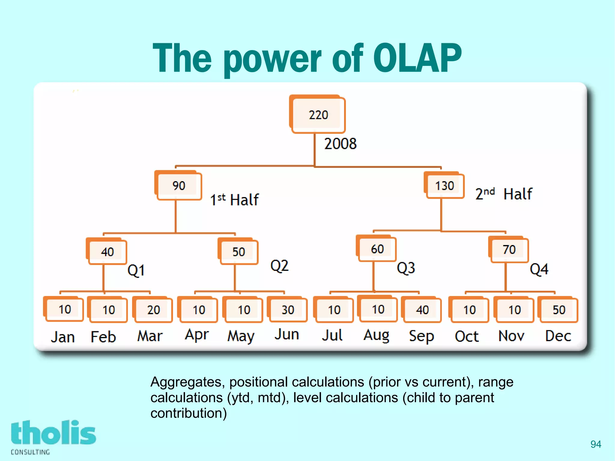 94
The power of OLAP
Aggregates, positional calculations (prior vs current), range
calculations (ytd, mtd), level calculations (child to parent
contribution)
 