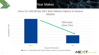 1414
What a Difference a Year Makes
4.1.2 4.6
CompletionTime
Nutanix OS Version
Clone 12 x 500 GB SQL VM's With VMware vSphere on Nutanix
NX3450
Clone 12 x 500 GB SQL VM's With VMware vSphere on Nutanix NX3450
70% Faster
Clone Time
 