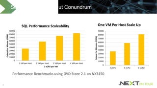 88
Scale Up vs Scale Out Conundrum
0
10000
20000
30000
40000
50000
60000
70000
80000
90000
1 VM per Host 2 VM per Host 3 VM per Host 4 VM per Host
OrdersPerMinute(OPM)
2 vCPU per VM
SQL Performance Scaleability
0
10000
20000
30000
40000
50000
60000
70000
80000
90000
2 vCPU 4 vCPU 8 vCPU
OrdersPerMinutes(OPM)
One VM Per Host Scale Up
Performance Benchmarks using DVD Store 2.1 on NX3450
 